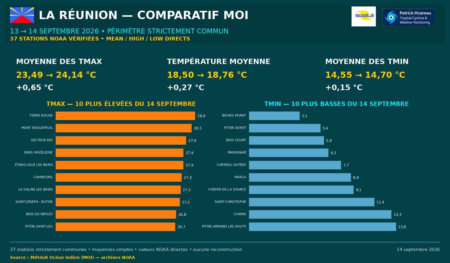 ILES SOEURS: Maurice/Réunion/Rodrigues/Agaléga/Tromelin: relevés & analyses climatologiques du 14/09/26