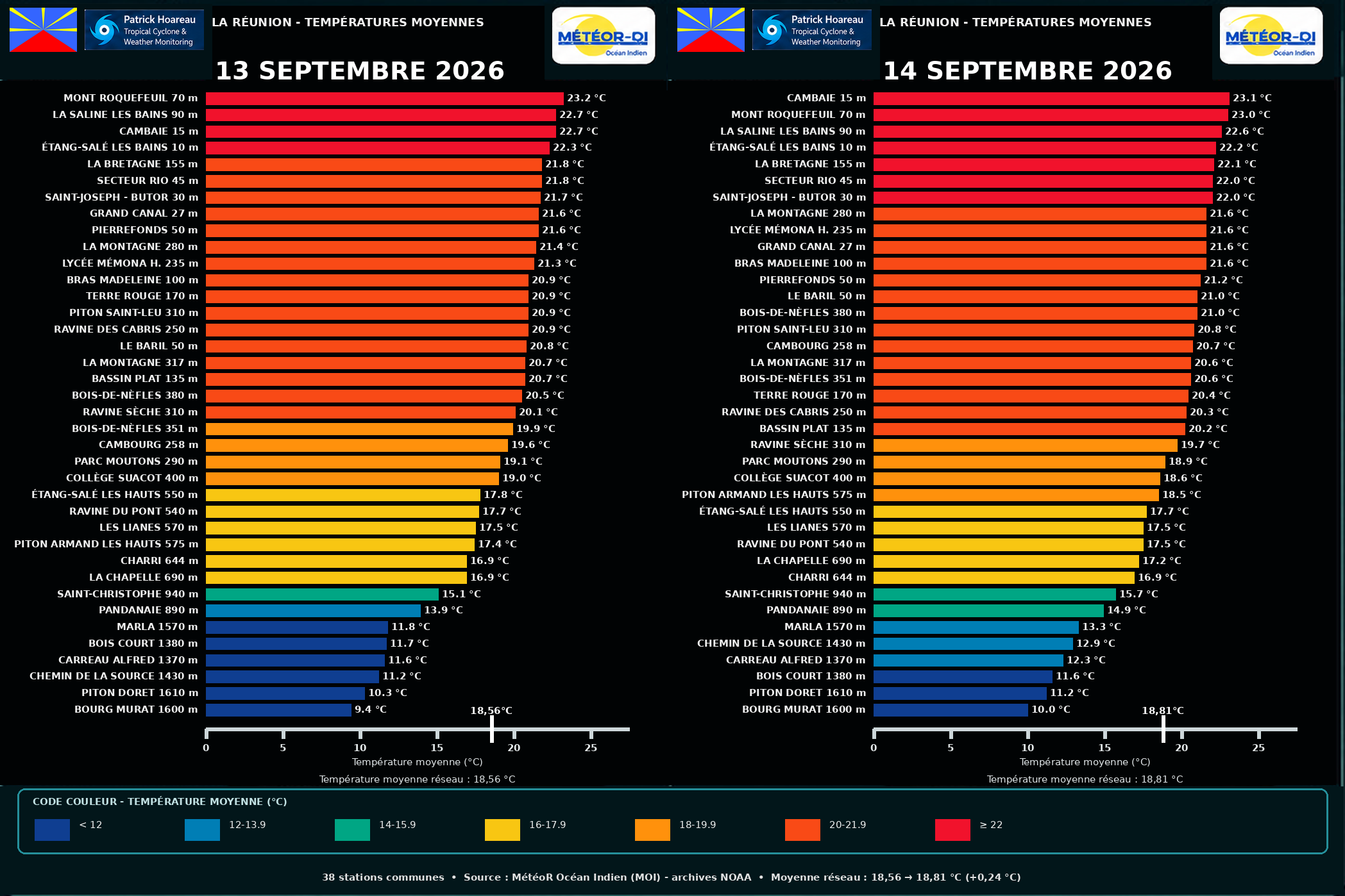 ILES SOEURS: Maurice/Réunion/Rodrigues/Agaléga/Tromelin: relevés & analyses climatologiques du 14/09/26