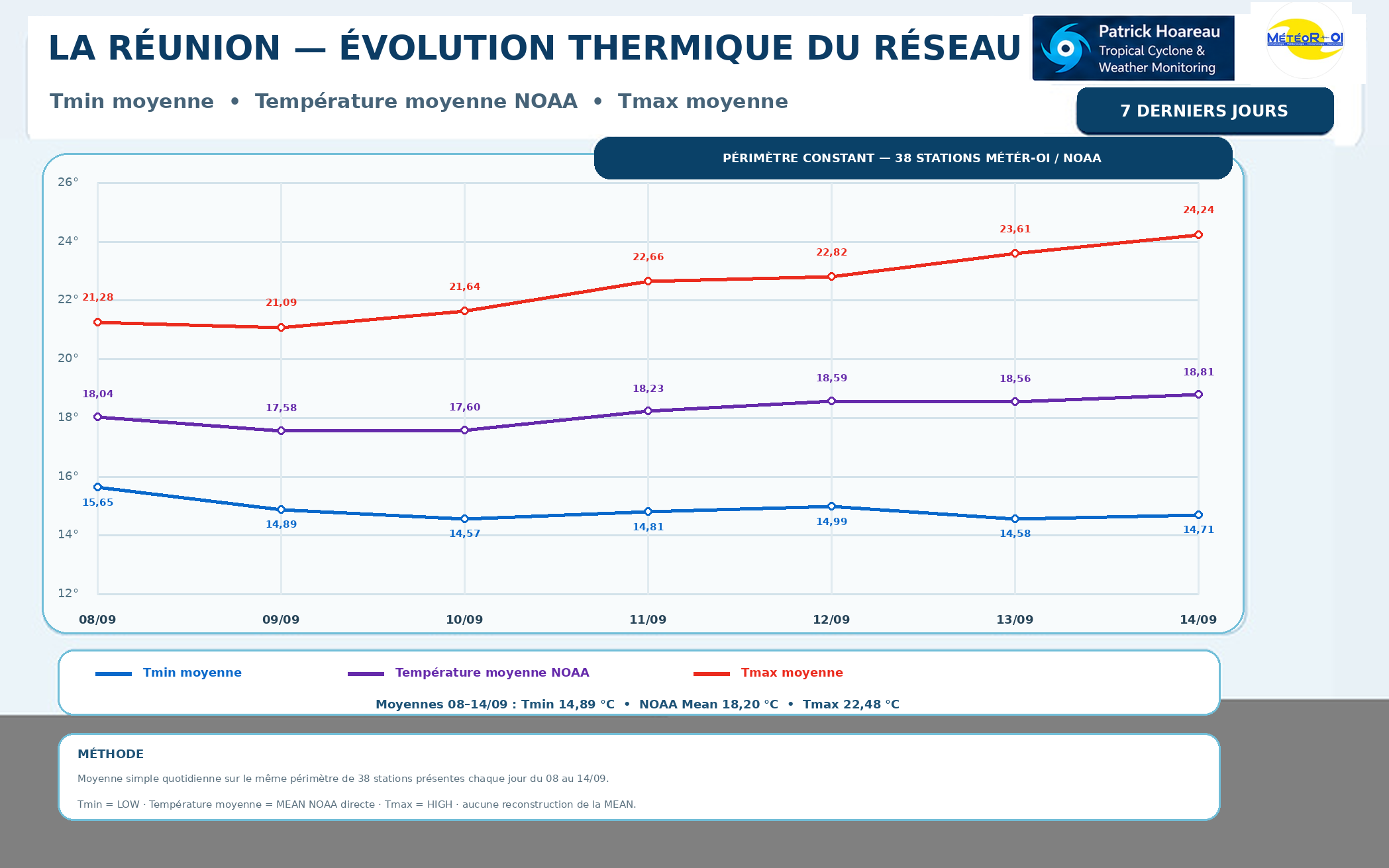 ILES SOEURS: Maurice/Réunion/Rodrigues/Agaléga/Tromelin: relevés & analyses climatologiques du 14/09/26