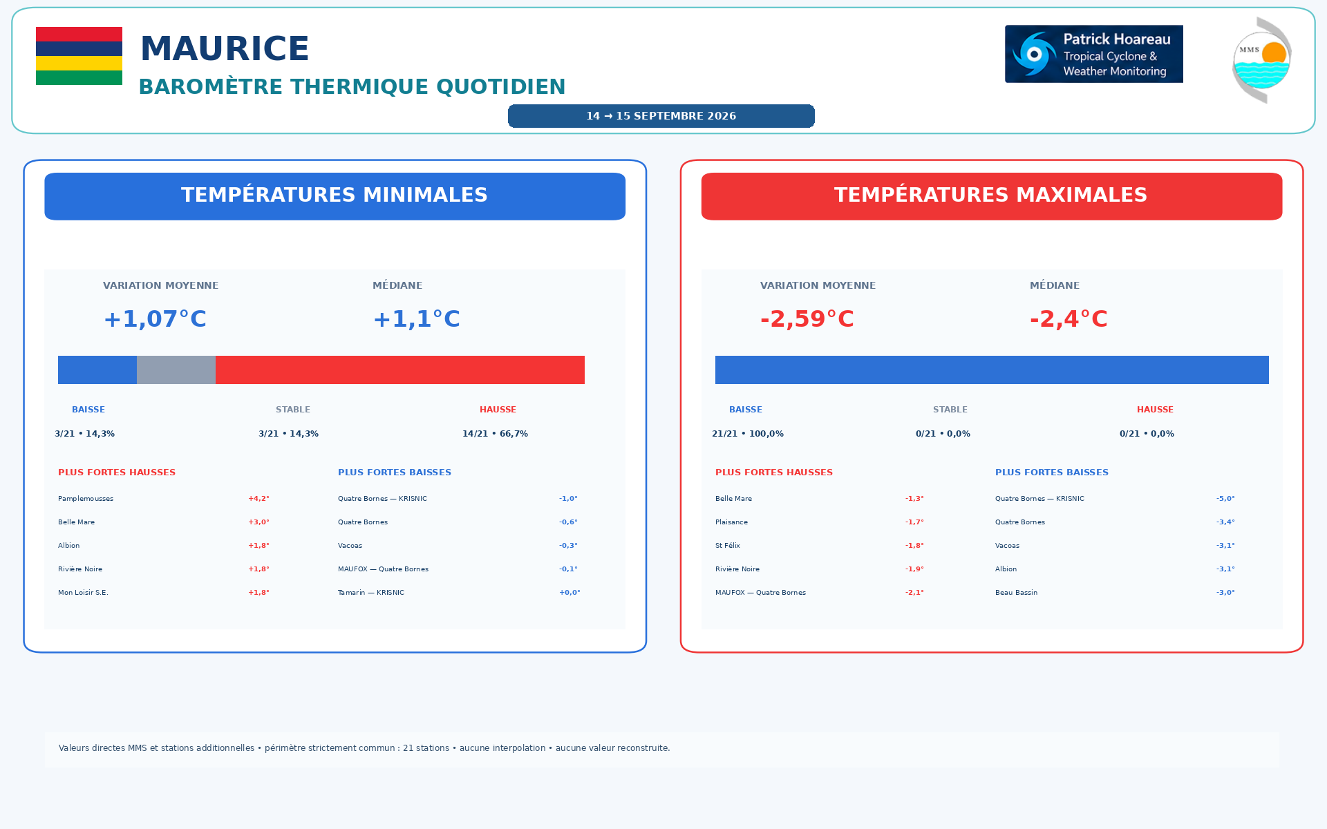 ILES SOEURS: Maurice/Réunion/Rodrigues/Agaléga/Tromelin: relevés & analyses climatologiques du 15/09/26