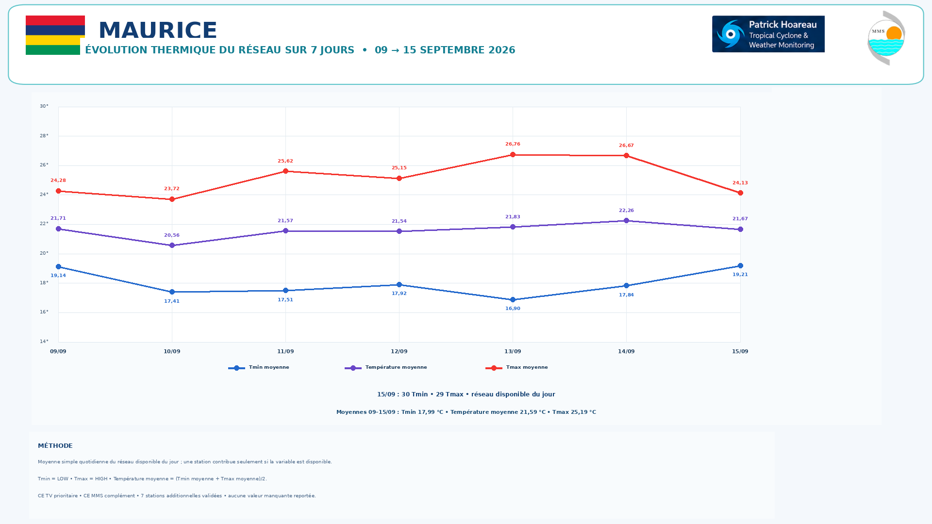 ILES SOEURS: Maurice/Réunion/Rodrigues/Agaléga/Tromelin: relevés & analyses climatologiques du 15/09/26