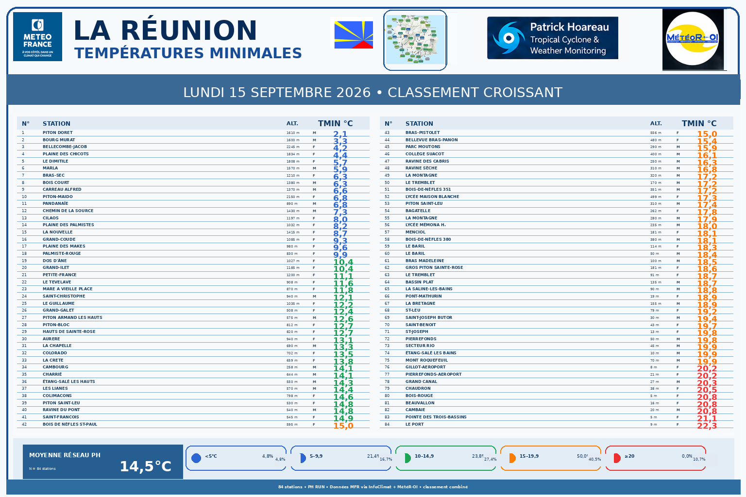 ILES SOEURS: Maurice/Réunion/Rodrigues/Agaléga/Tromelin: relevés & analyses climatologiques du 15/09/26
