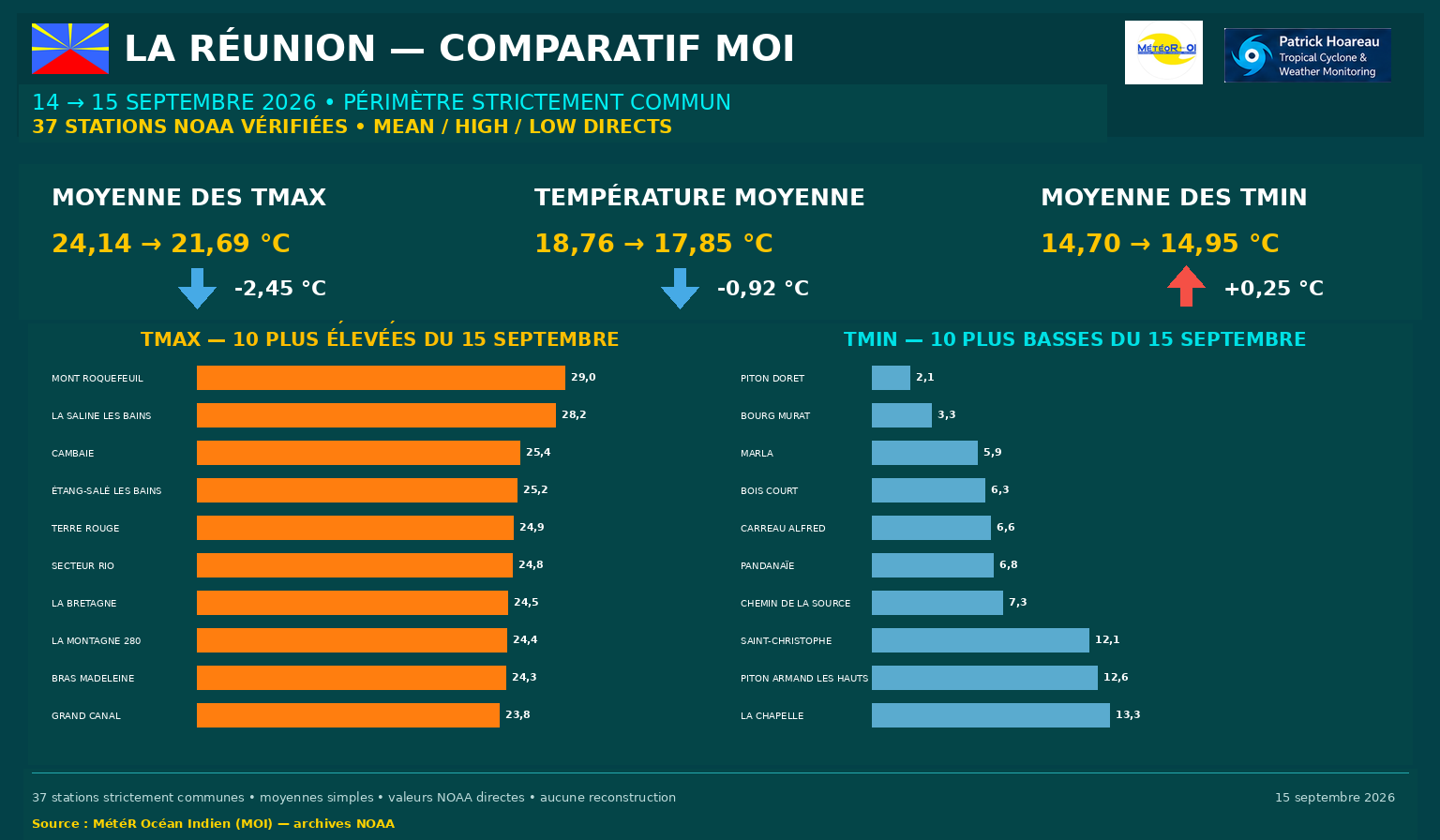 ILES SOEURS: Maurice/Réunion/Rodrigues/Agaléga/Tromelin: relevés & analyses climatologiques du 15/09/26