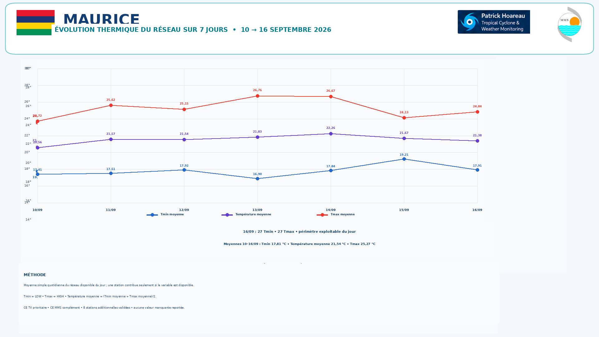 ILES SOEURS: Maurice/Réunion/Rodrigues/Agaléga/Tromelin: relevés & analyses climatologiques du 16/09/26