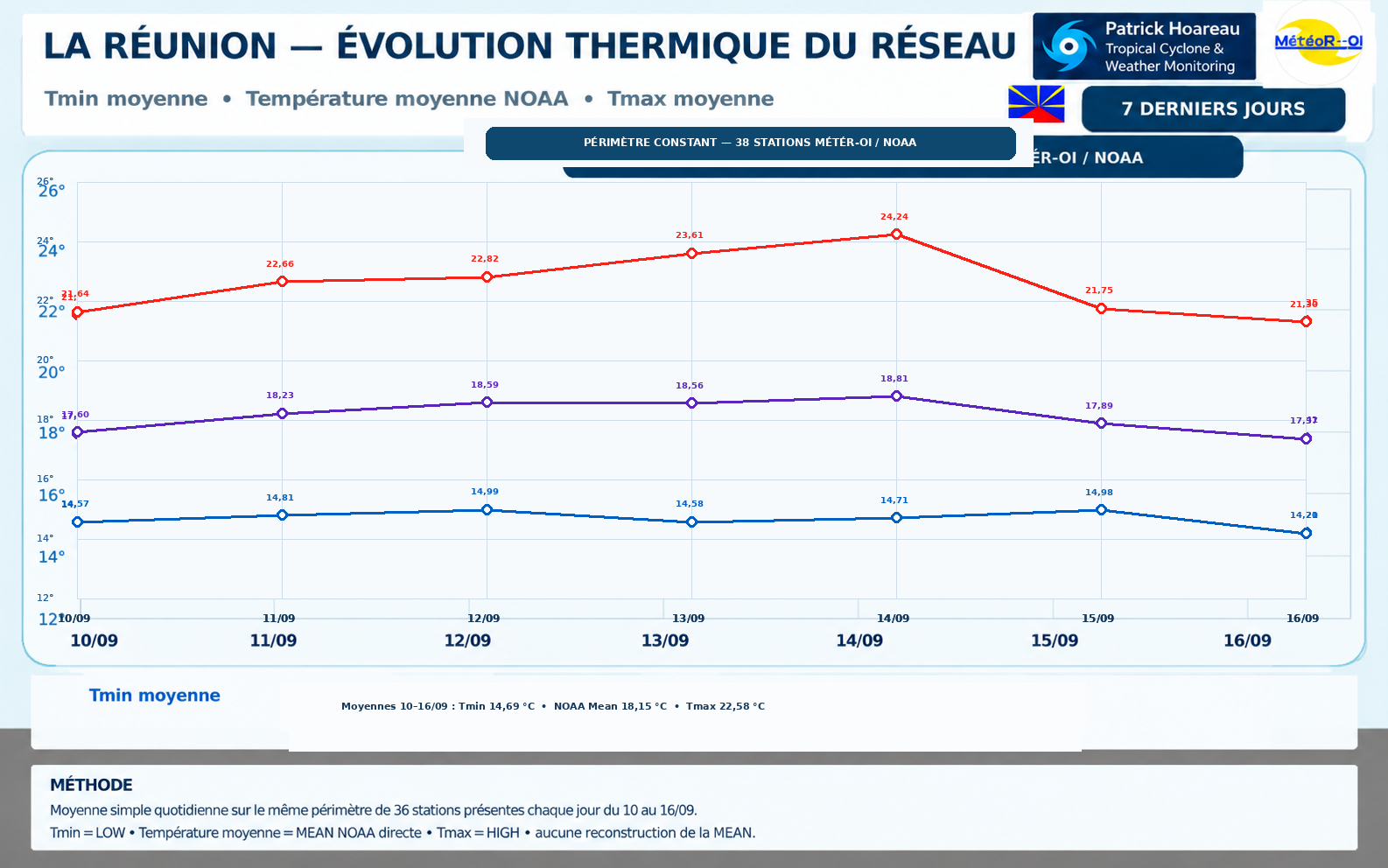 ILES SOEURS: Maurice/Réunion/Rodrigues/Agaléga/Tromelin: relevés & analyses climatologiques du 16/09/26