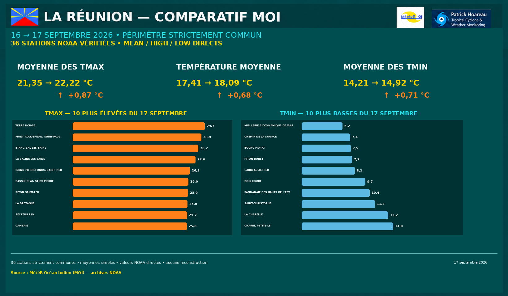 ILES SOEURS: Maurice/Réunion/Rodrigues/Agaléga/Tromelin: relevés & analyses climatologiques du 17/09/26