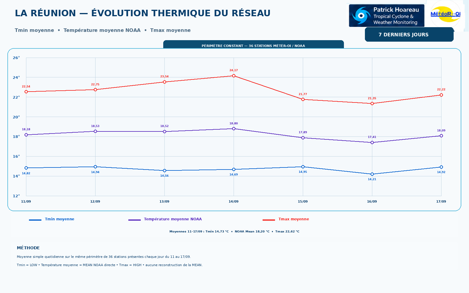 ILES SOEURS: Maurice/Réunion/Rodrigues/Agaléga/Tromelin: relevés & analyses climatologiques du 17/09/26