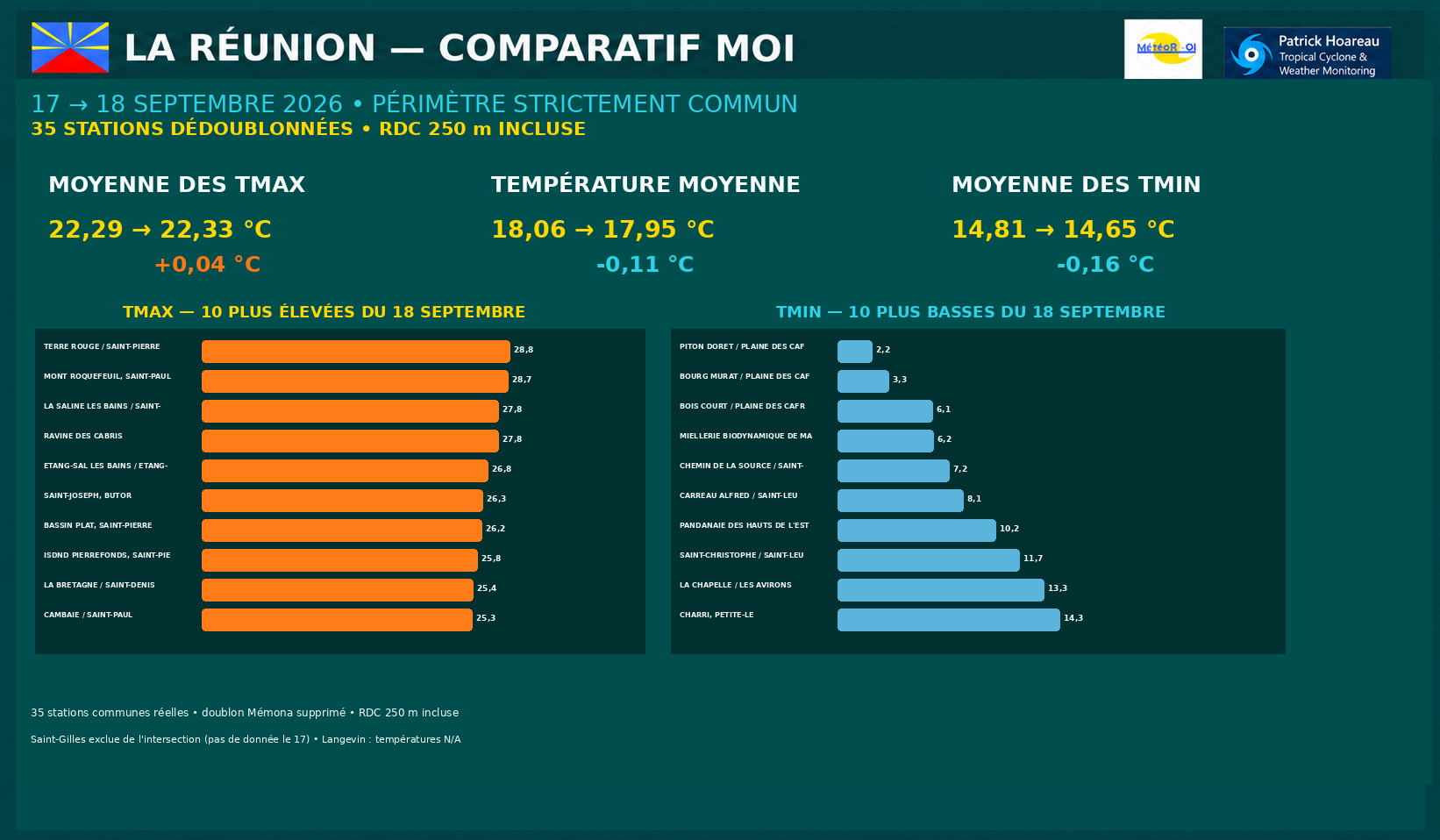 ILES SOEURS: Maurice/Réunion/Rodrigues/Agaléga/Tromelin: relevés & analyses climatologiques du 18/09/26