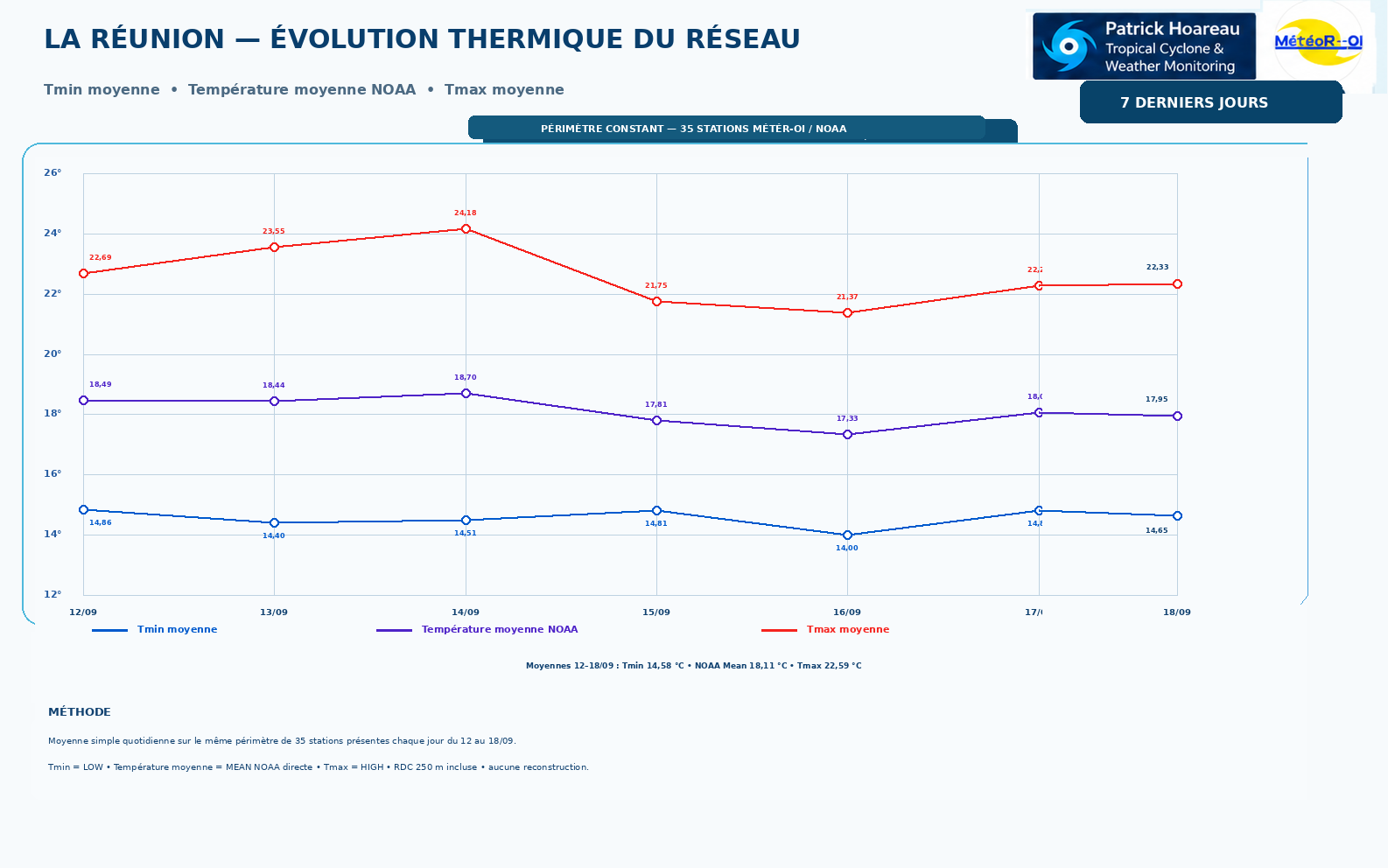 ILES SOEURS: Maurice/Réunion/Rodrigues/Agaléga/Tromelin: relevés & analyses climatologiques du 18/09/26