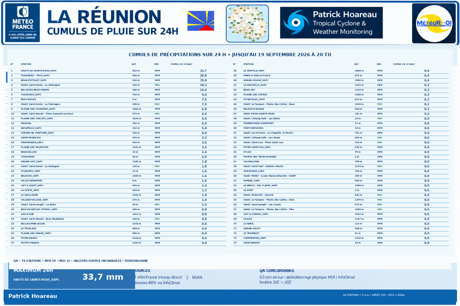 ILES SOEURS: Maurice/Réunion/Rodrigues/Agaléga/Tromelin: relevés & analyses climatologiques du 19/09/26