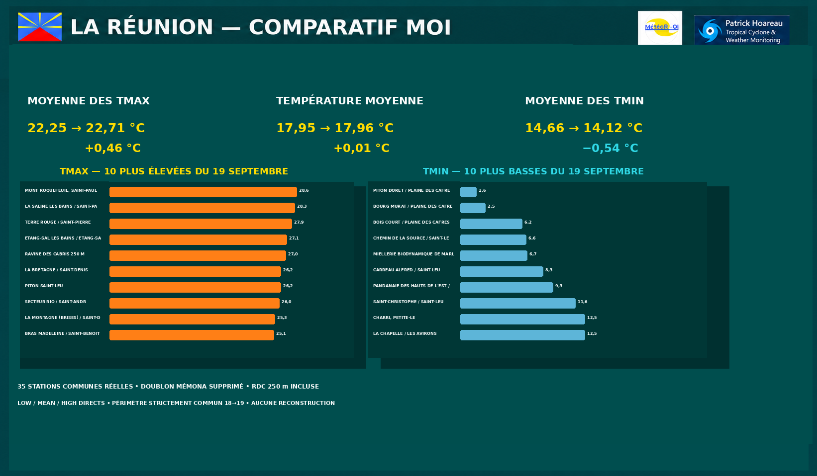 ILES SOEURS: Maurice/Réunion/Rodrigues/Agaléga/Tromelin: relevés & analyses climatologiques du 19/09/26