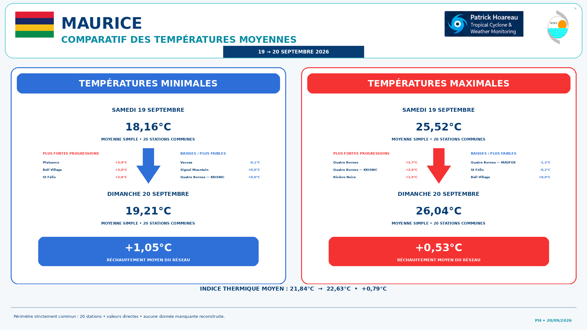 ILES SOEURS: Maurice/Réunion/Rodrigues/Agaléga/Tromelin: relevés & analyses climatologiques du 20/09/26