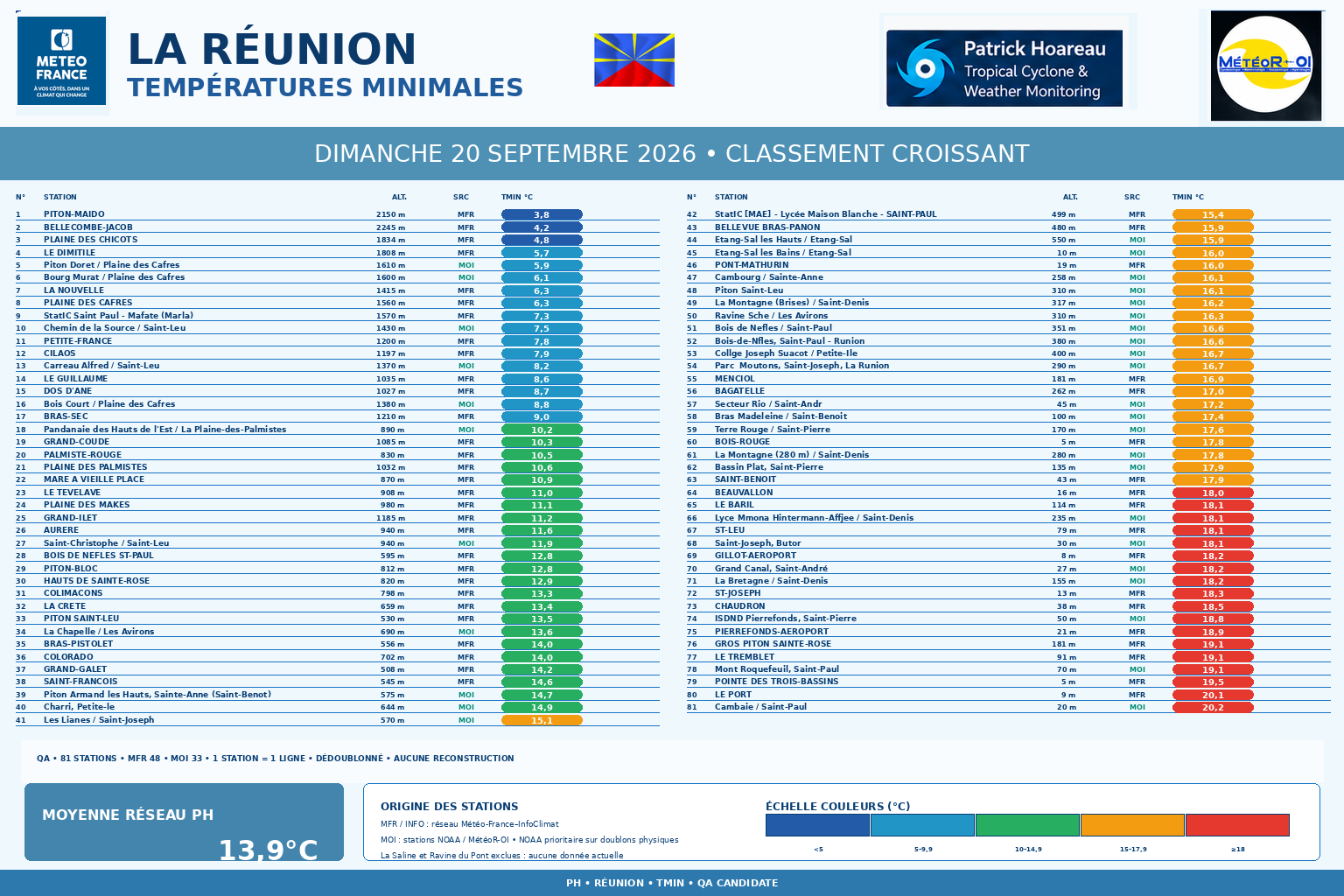 ILES SOEURS: Maurice/Réunion/Rodrigues/Agaléga/Tromelin: relevés & analyses climatologiques du 20/09/26