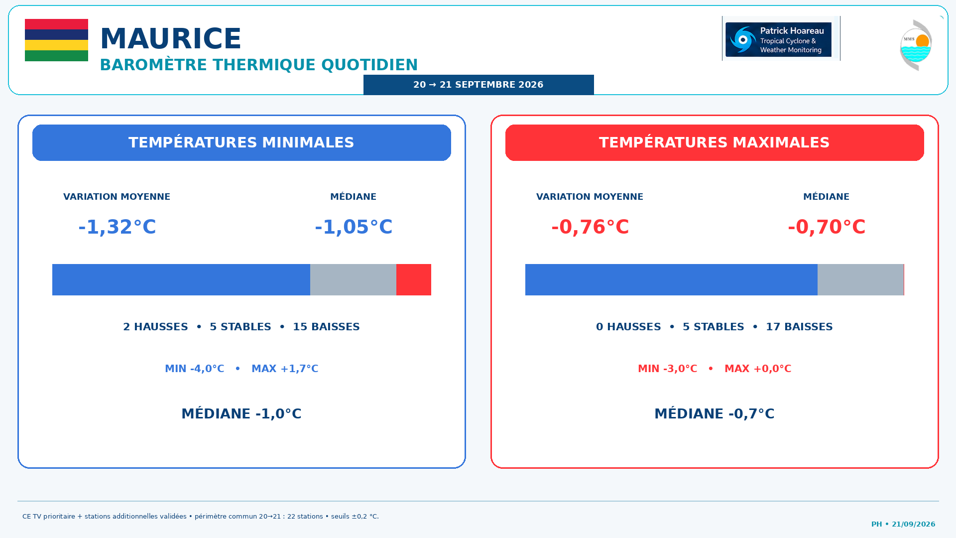 ILES SOEURS: Maurice/Réunion/Rodrigues/Agaléga/Tromelin: relevés & analyses climatologiques du 21/09/26
