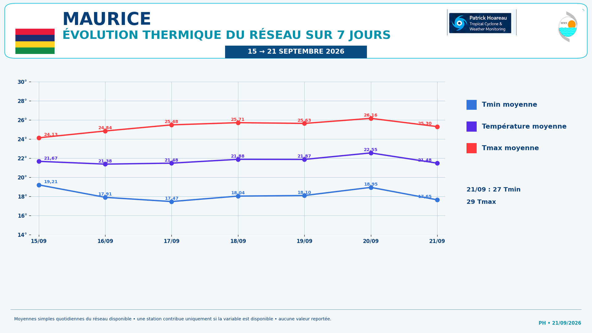 ILES SOEURS: Maurice/Réunion/Rodrigues/Agaléga/Tromelin: relevés & analyses climatologiques du 21/09/26