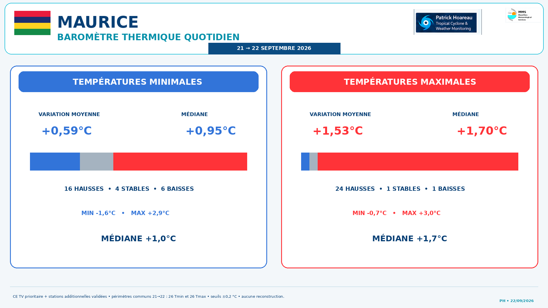 ILES SOEURS: Maurice/Réunion/Rodrigues/Agaléga/Tromelin: relevés & analyses climatologiques du 22/09/26
