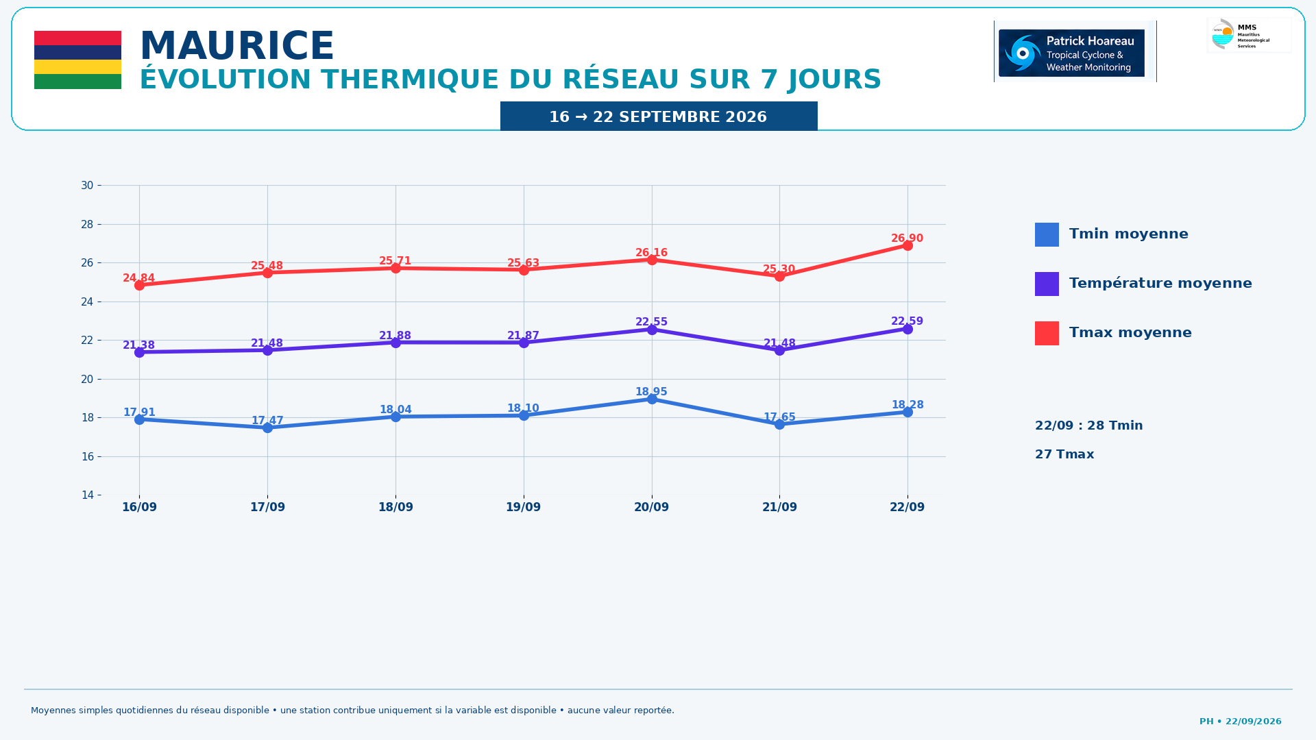 ILES SOEURS: Maurice/Réunion/Rodrigues/Agaléga/Tromelin: relevés & analyses climatologiques du 22/09/26