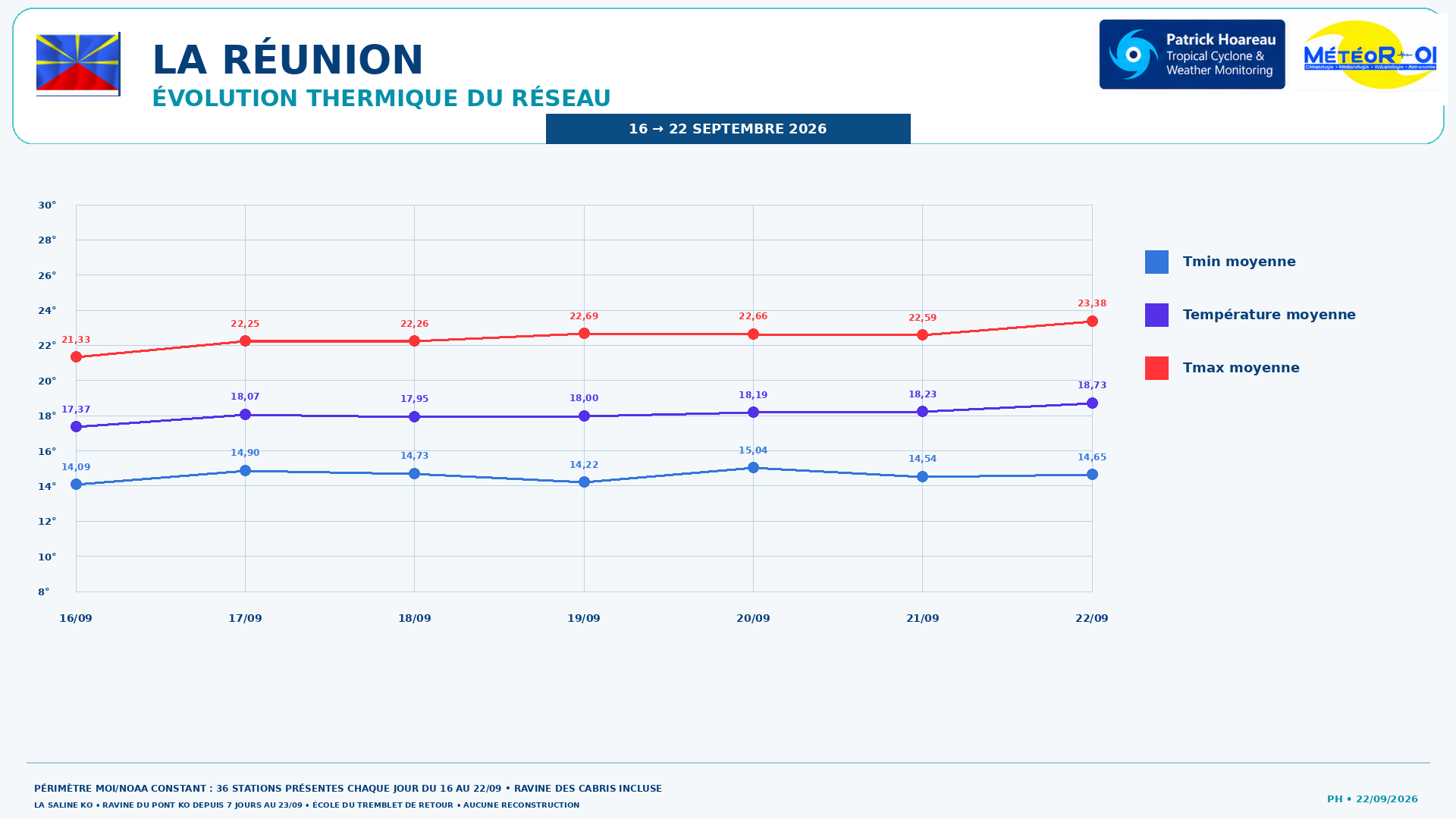 ILES SOEURS: Maurice/Réunion/Rodrigues/Agaléga/Tromelin: relevés & analyses climatologiques du 22/09/26