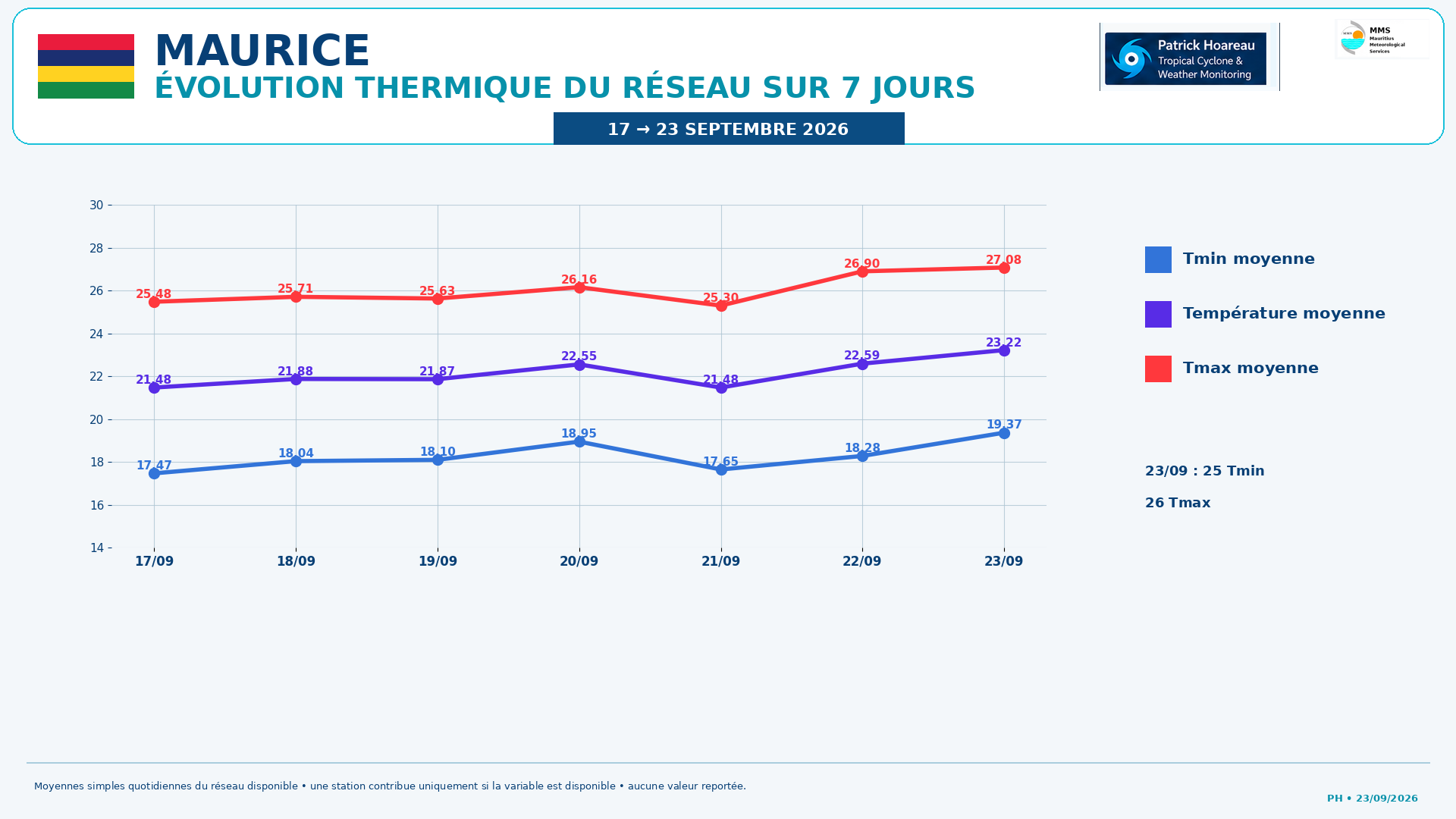 ILES SOEURS: Maurice/Réunion/Rodrigues/Agaléga/Tromelin: relevés & analyses climatologiques du 23/09/26