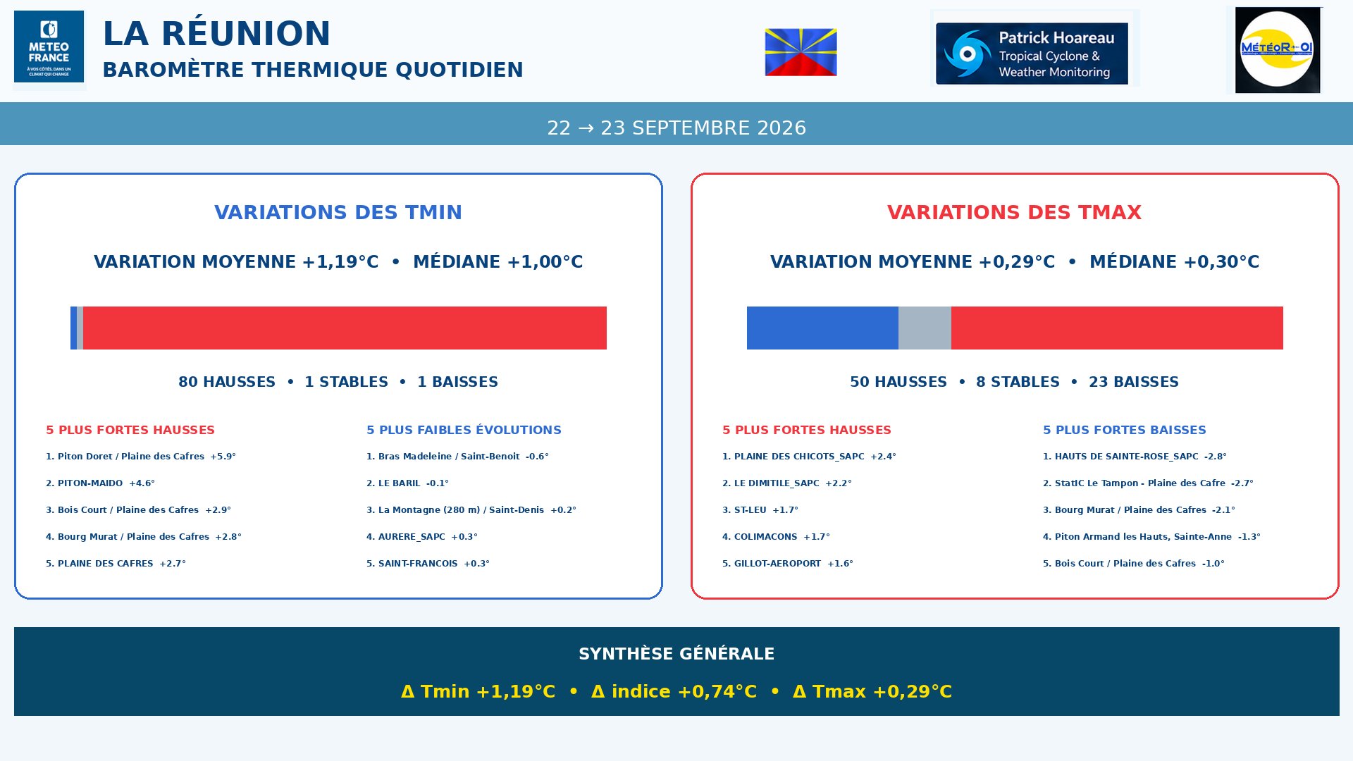 ILES SOEURS: Maurice/Réunion/Rodrigues/Agaléga/Tromelin: relevés & analyses climatologiques du 23/09/26