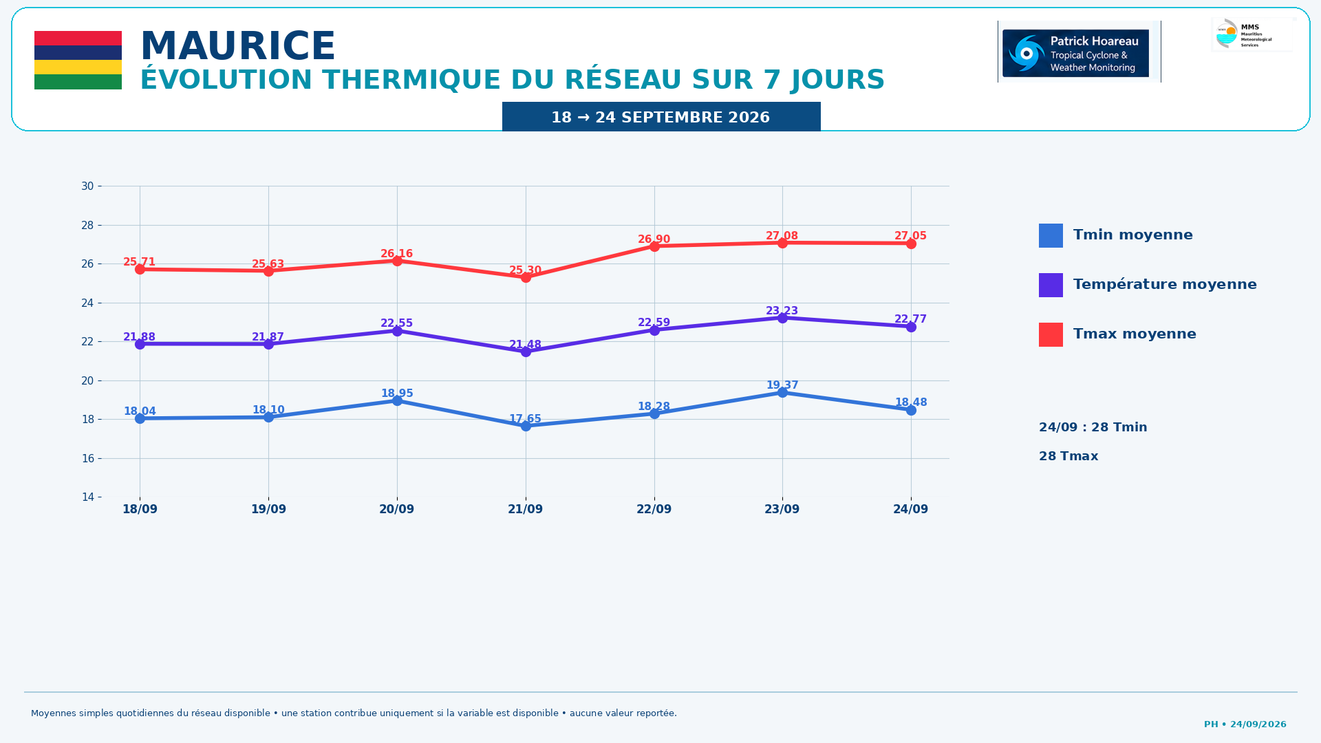 ILES SOEURS: Maurice/Réunion/Rodrigues/Agaléga/Tromelin: relevés & analyses climatologiques du 24/09/26