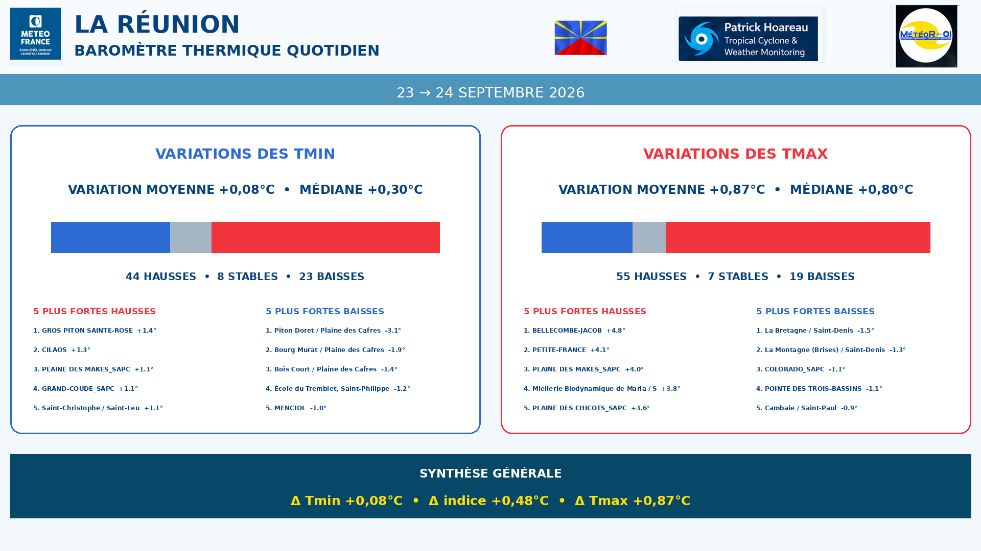 ILES SOEURS: Maurice/Réunion/Rodrigues/Agaléga/Tromelin: relevés & analyses climatologiques du 24/09/26