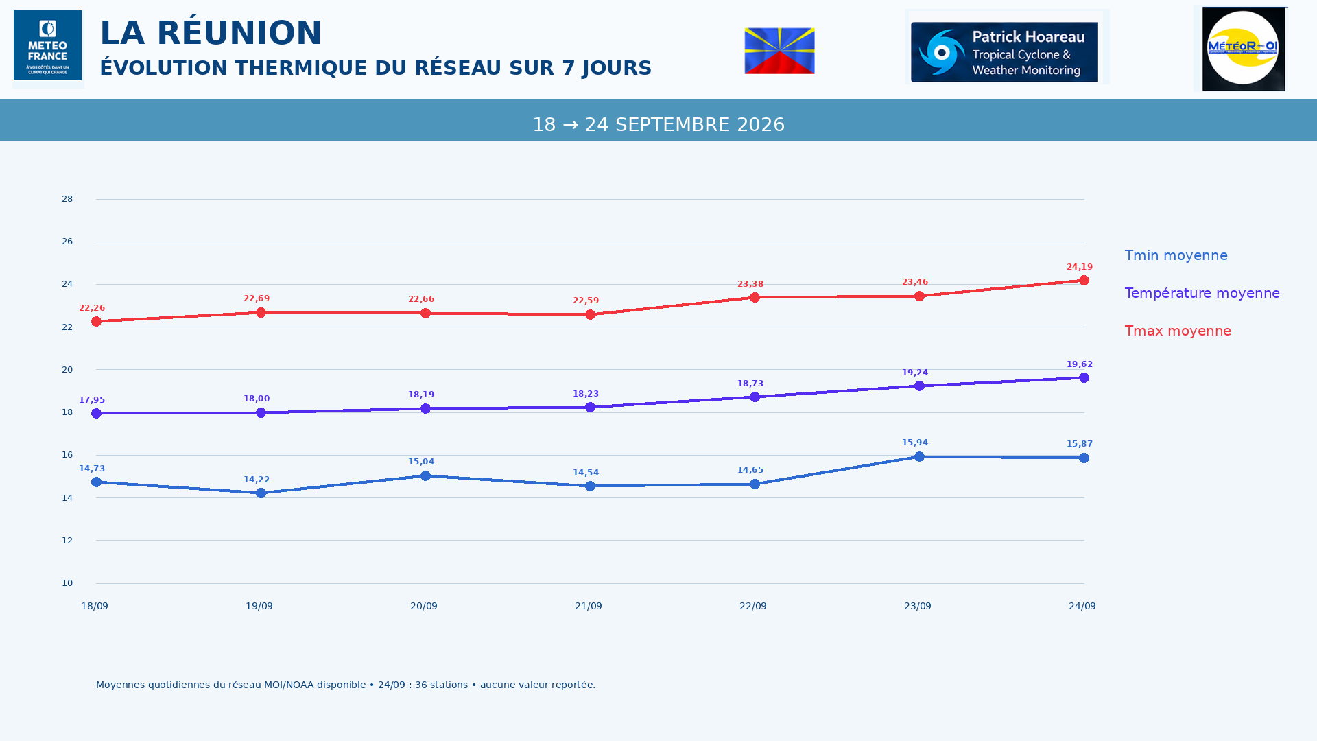ILES SOEURS: Maurice/Réunion/Rodrigues/Agaléga/Tromelin: relevés & analyses climatologiques du 24/09/26