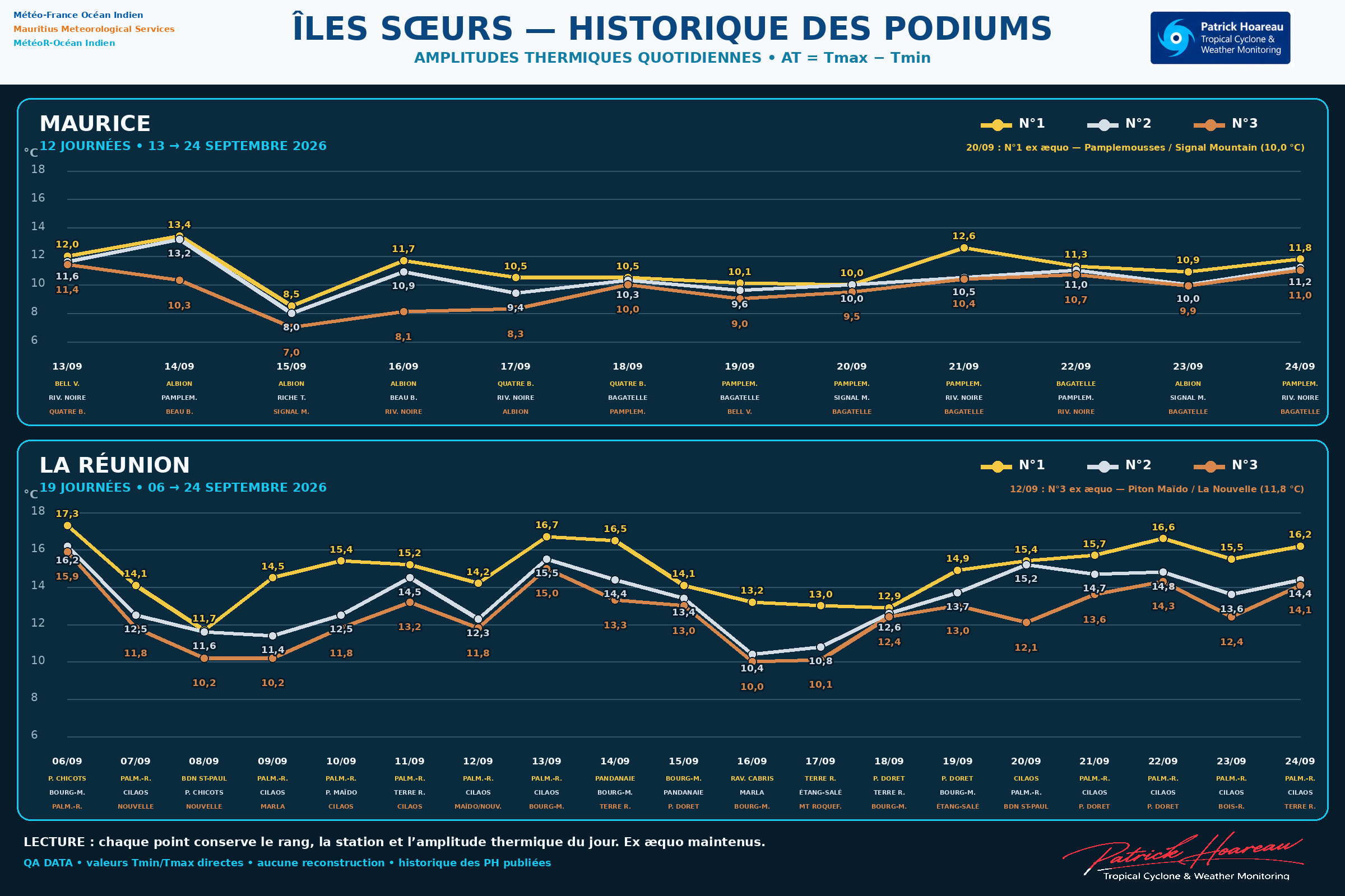 ILES SOEURS: Maurice/Réunion/Rodrigues/Agaléga/Tromelin: relevés & analyses climatologiques du 24/09/26