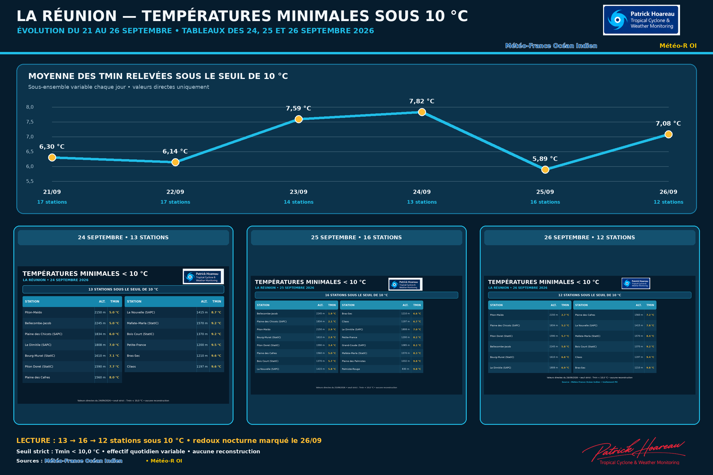  ILES SOEURS: Maurice/Réunion: le 26/09/26 : tendances météo des prochaines 36h 
