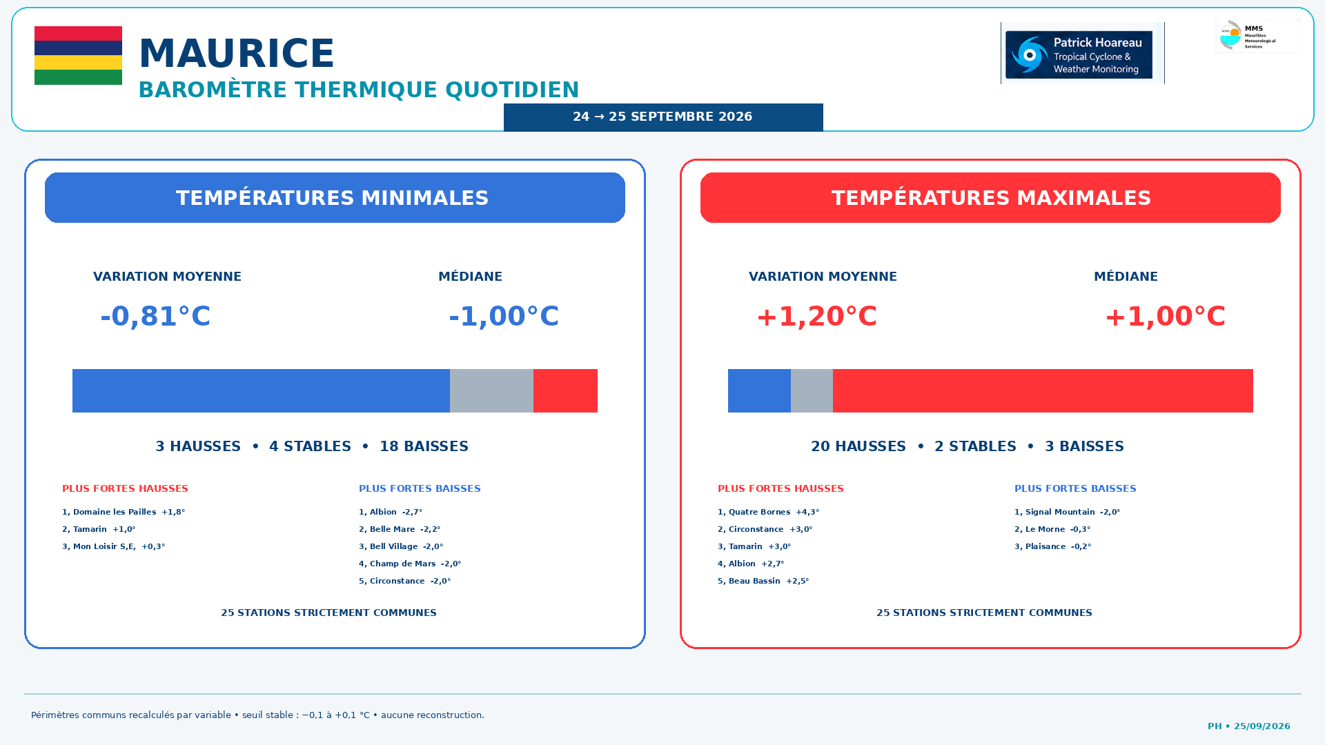 ILES SOEURS: Maurice/Réunion/Rodrigues/Agaléga/Tromelin: relevés & analyses climatologiques du 25/09/26