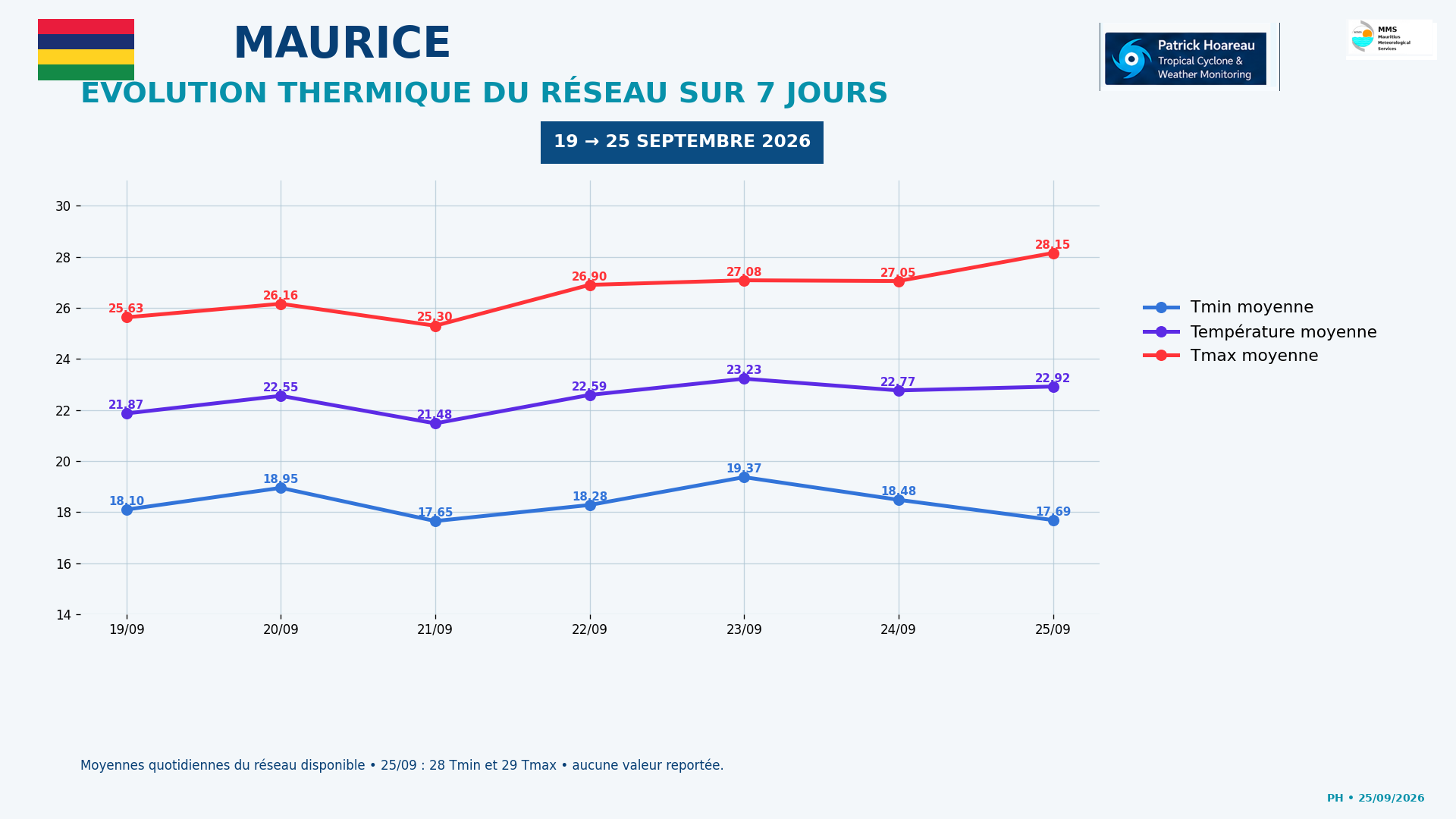 ILES SOEURS: Maurice/Réunion/Rodrigues/Agaléga/Tromelin: relevés & analyses climatologiques du 25/09/26