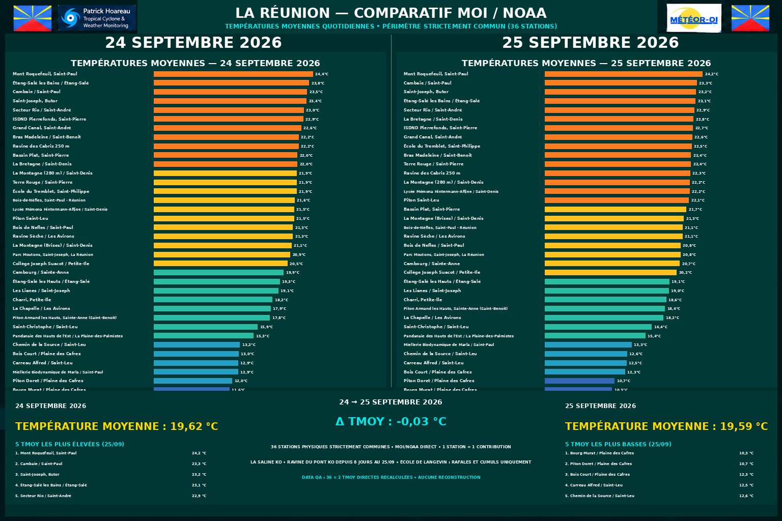 ILES SOEURS: Maurice/Réunion/Rodrigues/Agaléga/Tromelin: relevés & analyses climatologiques du 25/09/26