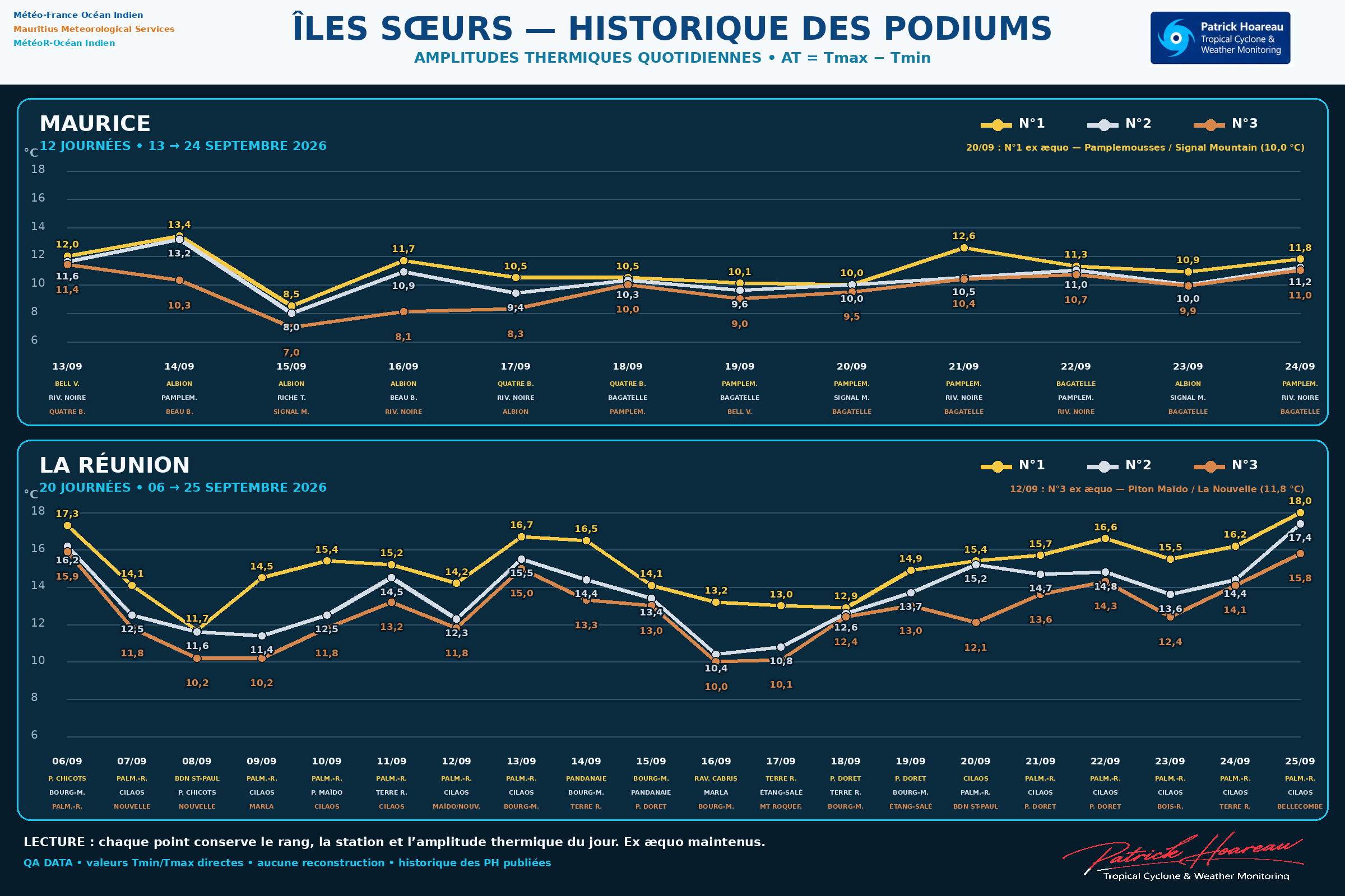 ILES SOEURS: Maurice/Réunion/Rodrigues/Agaléga/Tromelin: relevés & analyses climatologiques du 25/09/26
