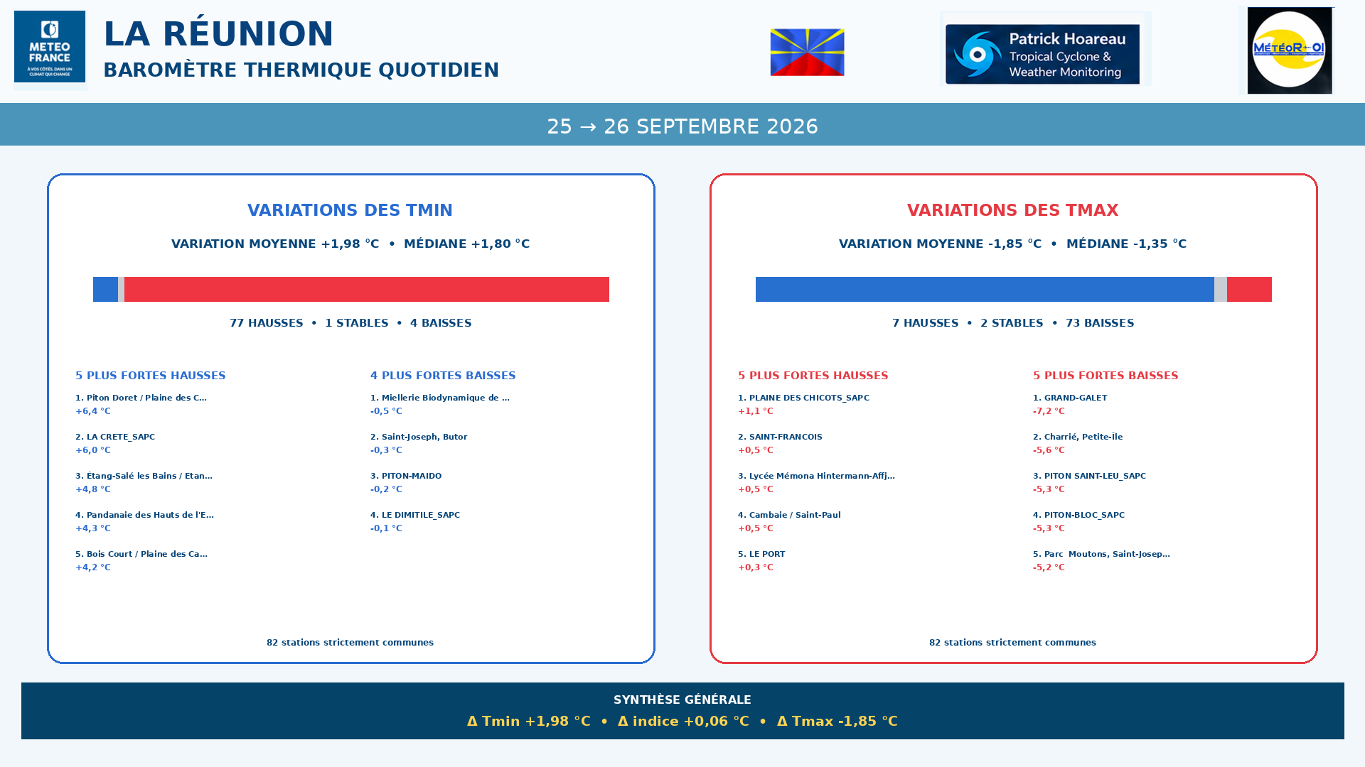 ILES SOEURS: Maurice/Réunion/Rodrigues/Agaléga/Tromelin: relevés & analyses climatologiques du 26/09/26