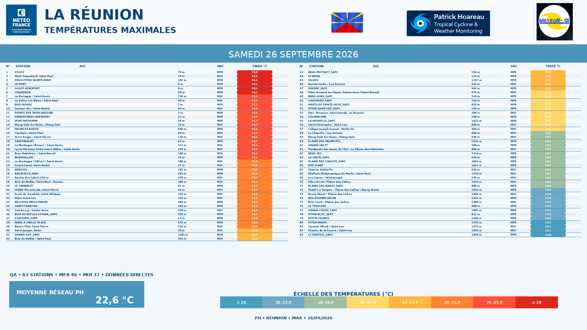 ILES SOEURS: Maurice/Réunion/Rodrigues/Agaléga/Tromelin: relevés & analyses climatologiques du 26/09/26