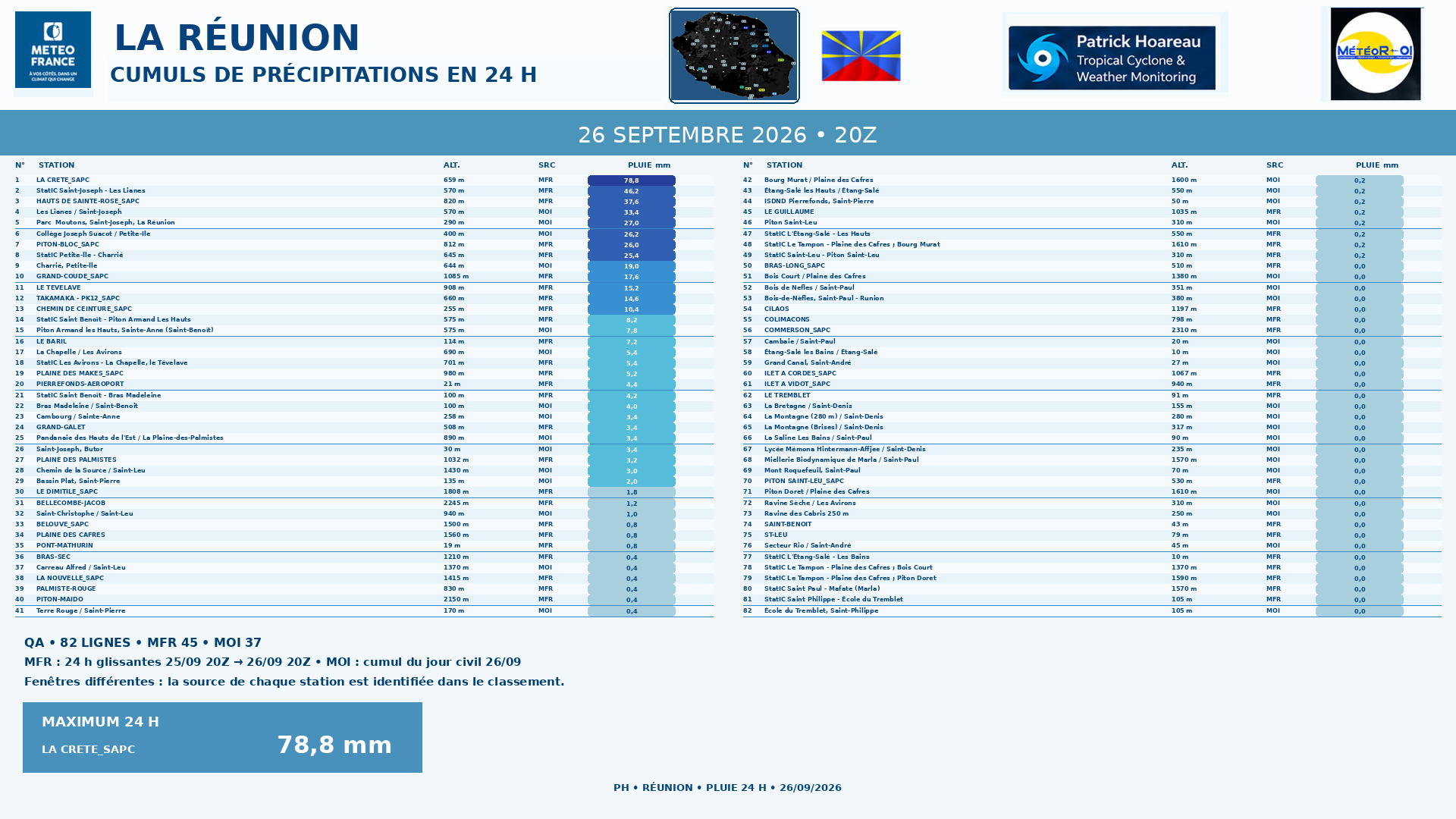 ILES SOEURS: Maurice/Réunion/Rodrigues/Agaléga/Tromelin: relevés & analyses climatologiques du 26/09/26