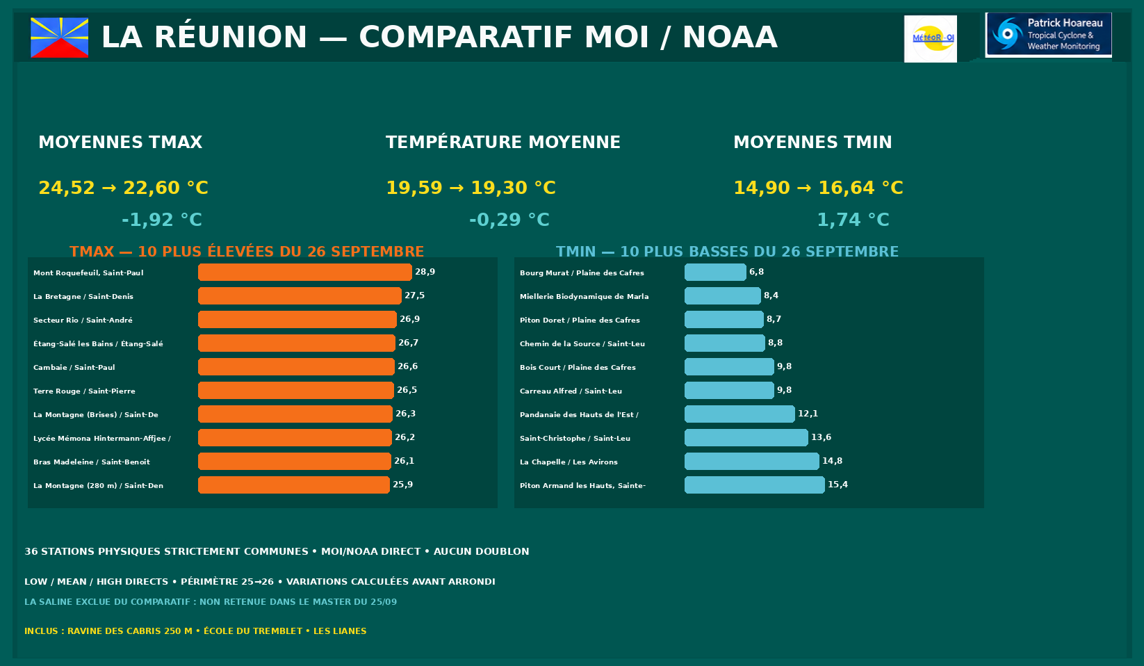 ILES SOEURS: Maurice/Réunion/Rodrigues/Agaléga/Tromelin: relevés & analyses climatologiques du 26/09/26