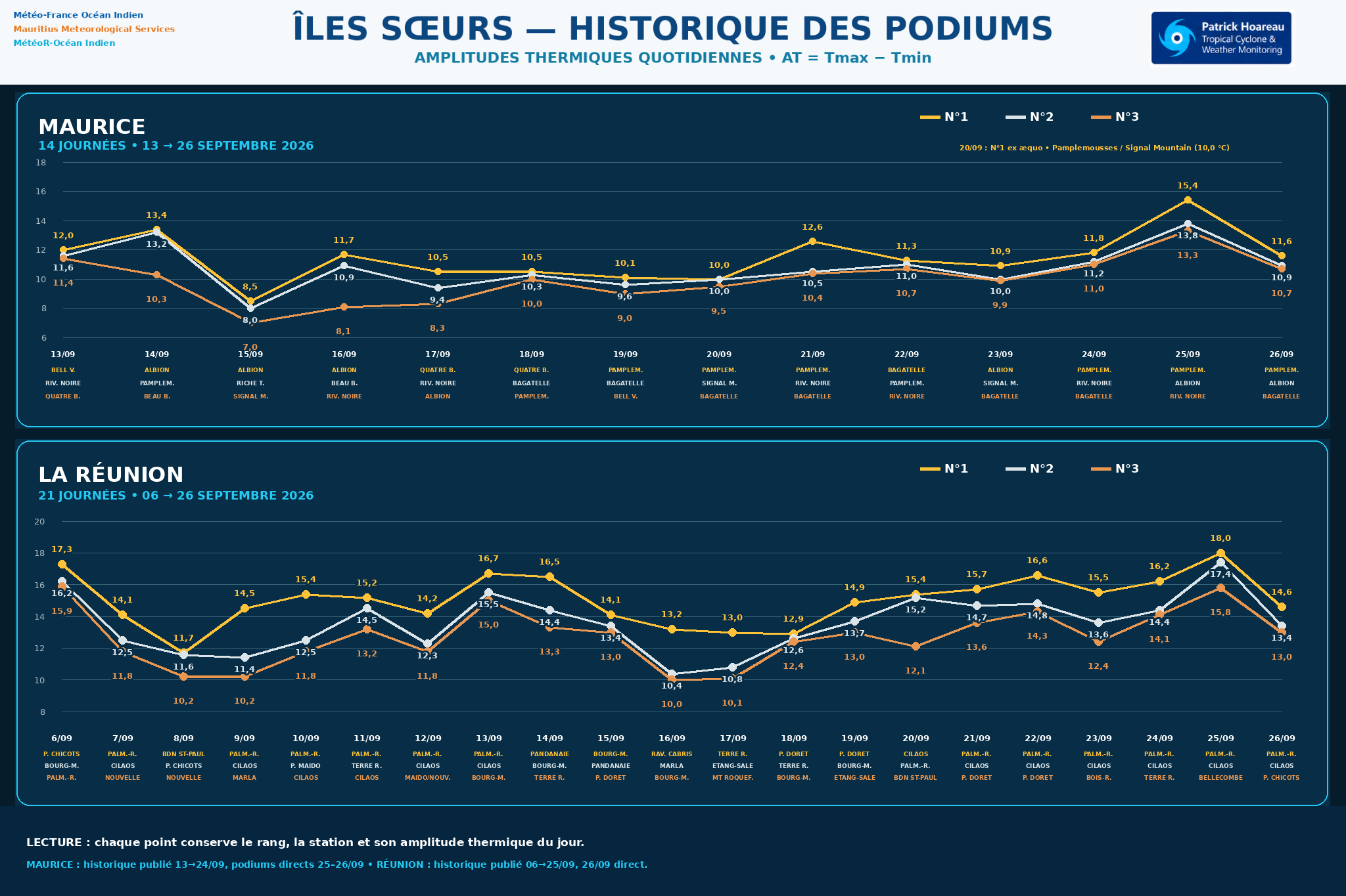 ILES SOEURS: Maurice/Réunion/Rodrigues/Agaléga/Tromelin: relevés & analyses climatologiques du 26/09/26