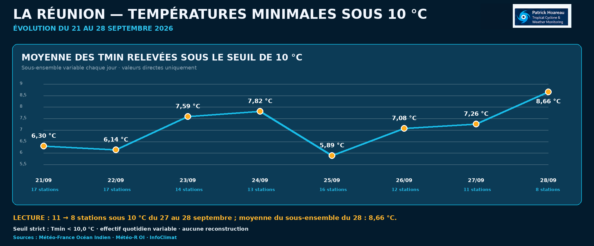 ILES SOEURS: Maurice/Réunion: le 28/09/26 : tendances météo des prochaines 36h