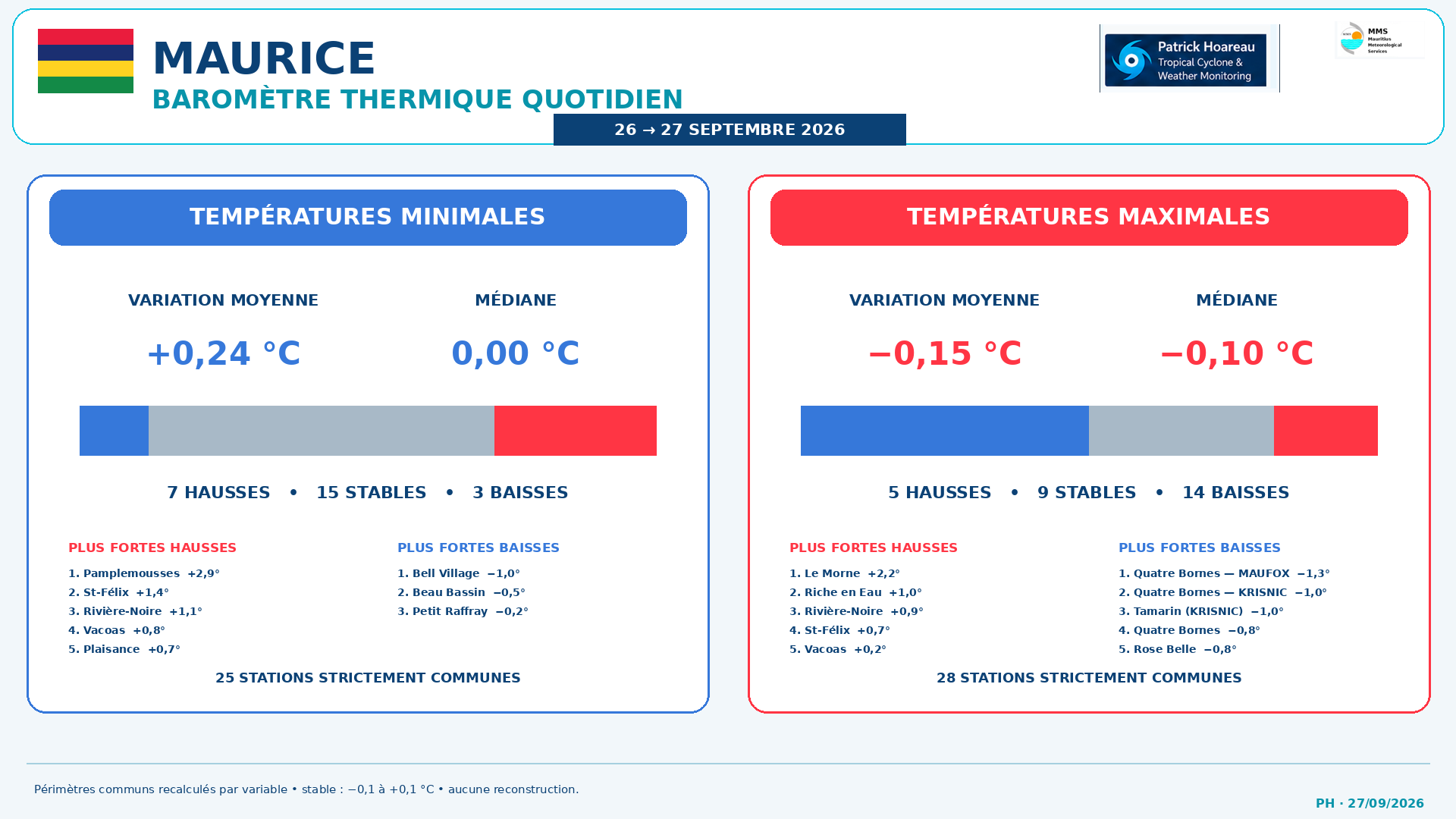 ILES SOEURS: Maurice/Réunion/Rodrigues/Agaléga/Tromelin: relevés & analyses climatologiques du 27/09/26