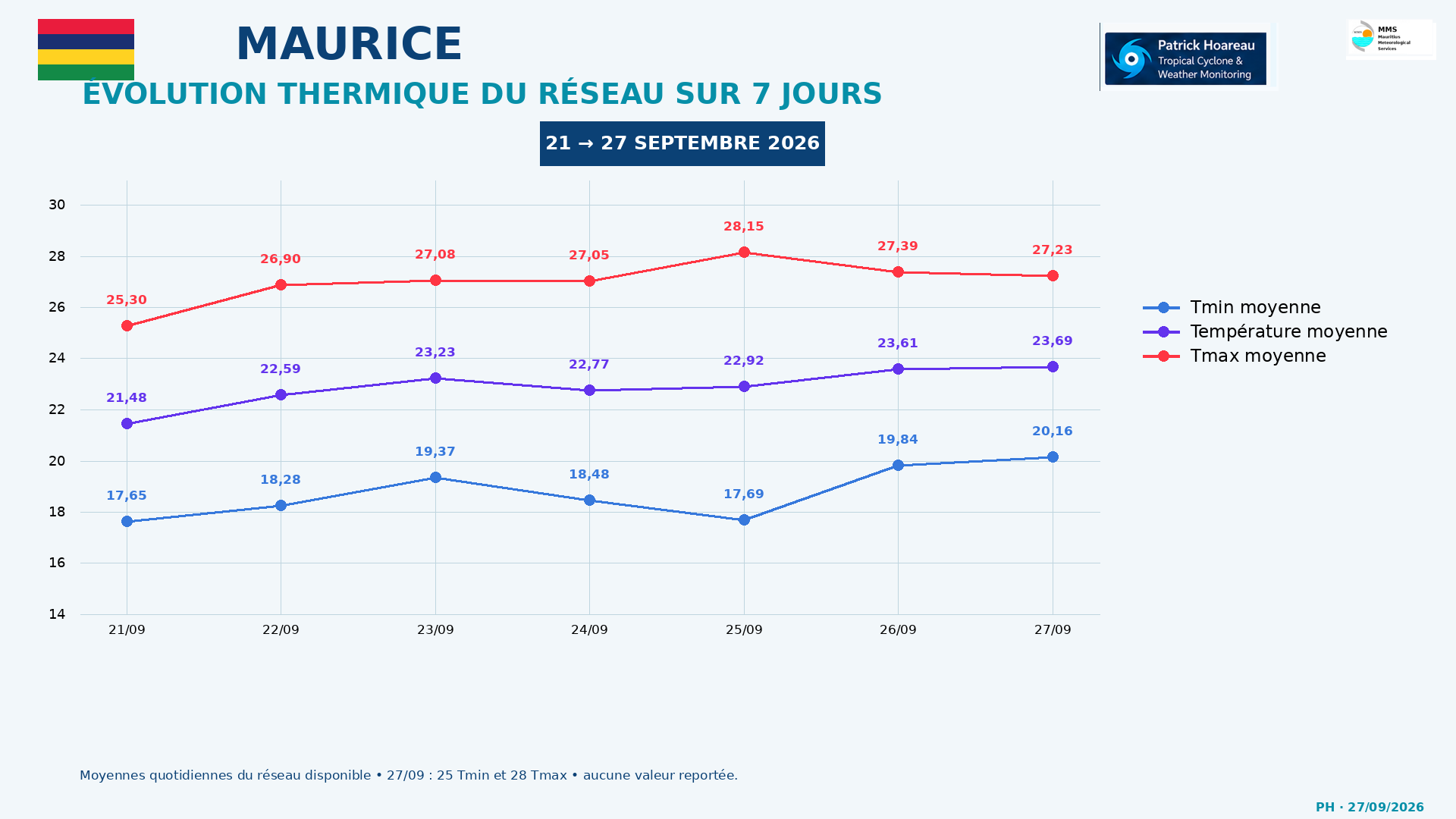 ILES SOEURS: Maurice/Réunion/Rodrigues/Agaléga/Tromelin: relevés & analyses climatologiques du 27/09/26