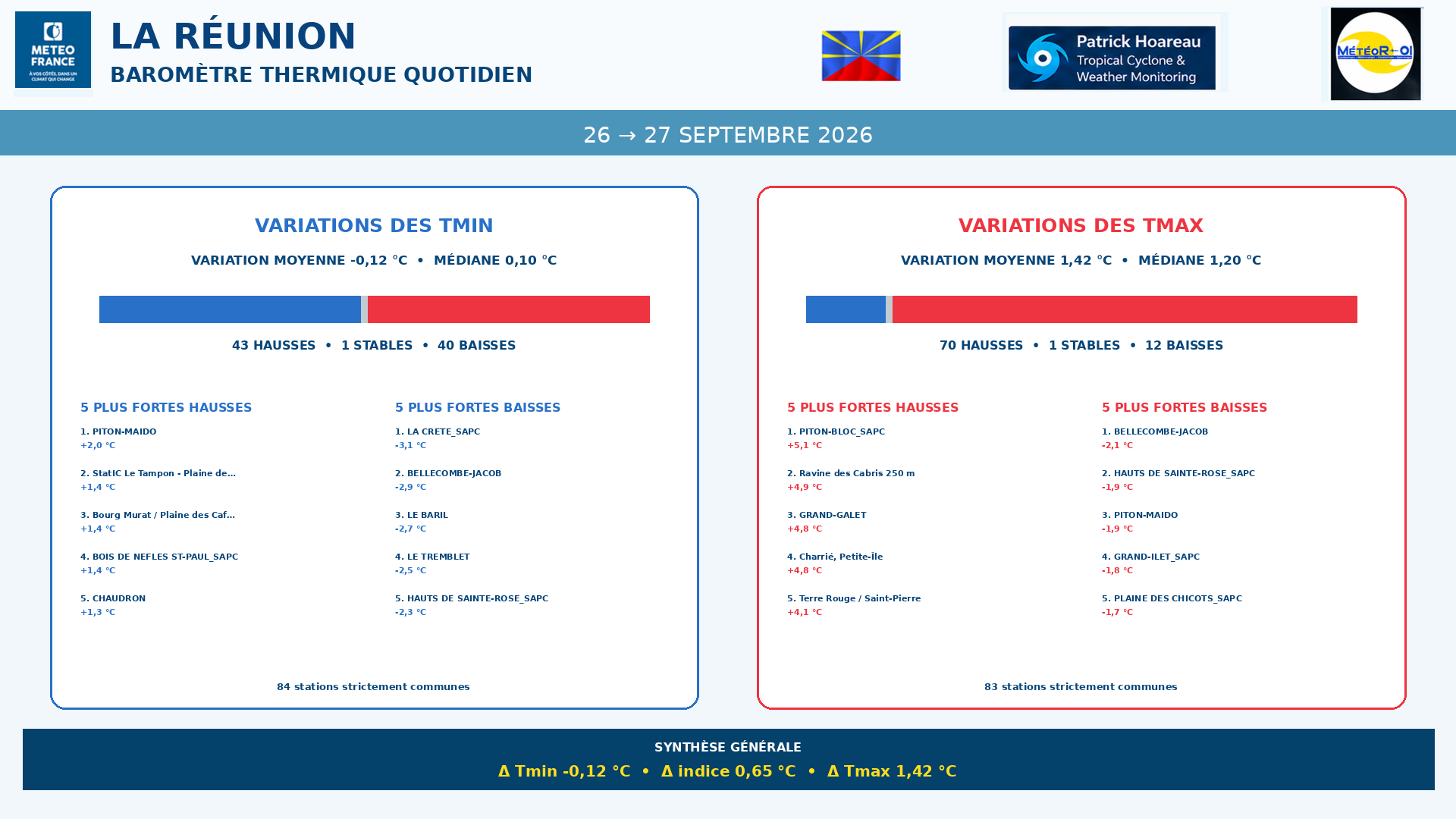 ILES SOEURS: Maurice/Réunion/Rodrigues/Agaléga/Tromelin: relevés & analyses climatologiques du 27/09/26