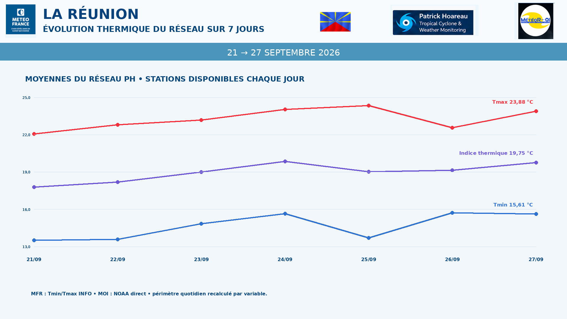 ILES SOEURS: Maurice/Réunion/Rodrigues/Agaléga/Tromelin: relevés & analyses climatologiques du 27/09/26