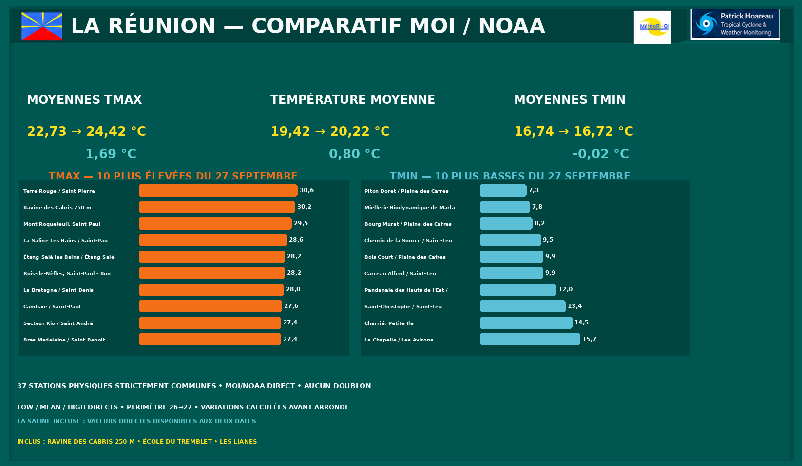 ILES SOEURS: Maurice/Réunion/Rodrigues/Agaléga/Tromelin: relevés & analyses climatologiques du 27/09/26