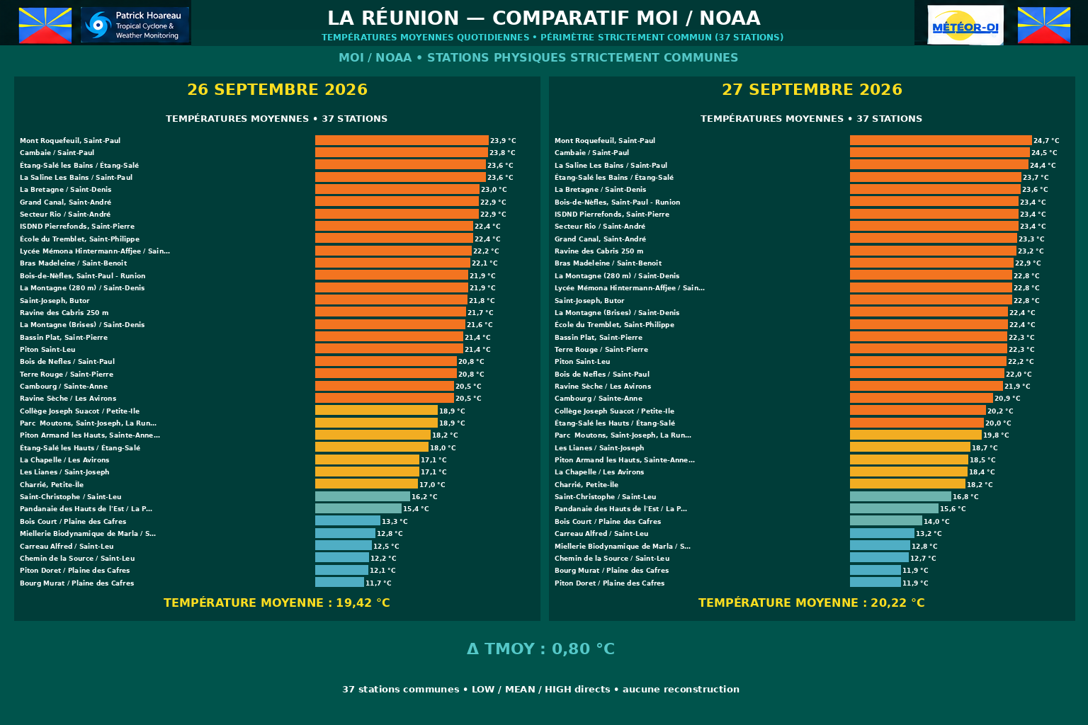 ILES SOEURS: Maurice/Réunion/Rodrigues/Agaléga/Tromelin: relevés & analyses climatologiques du 27/09/26