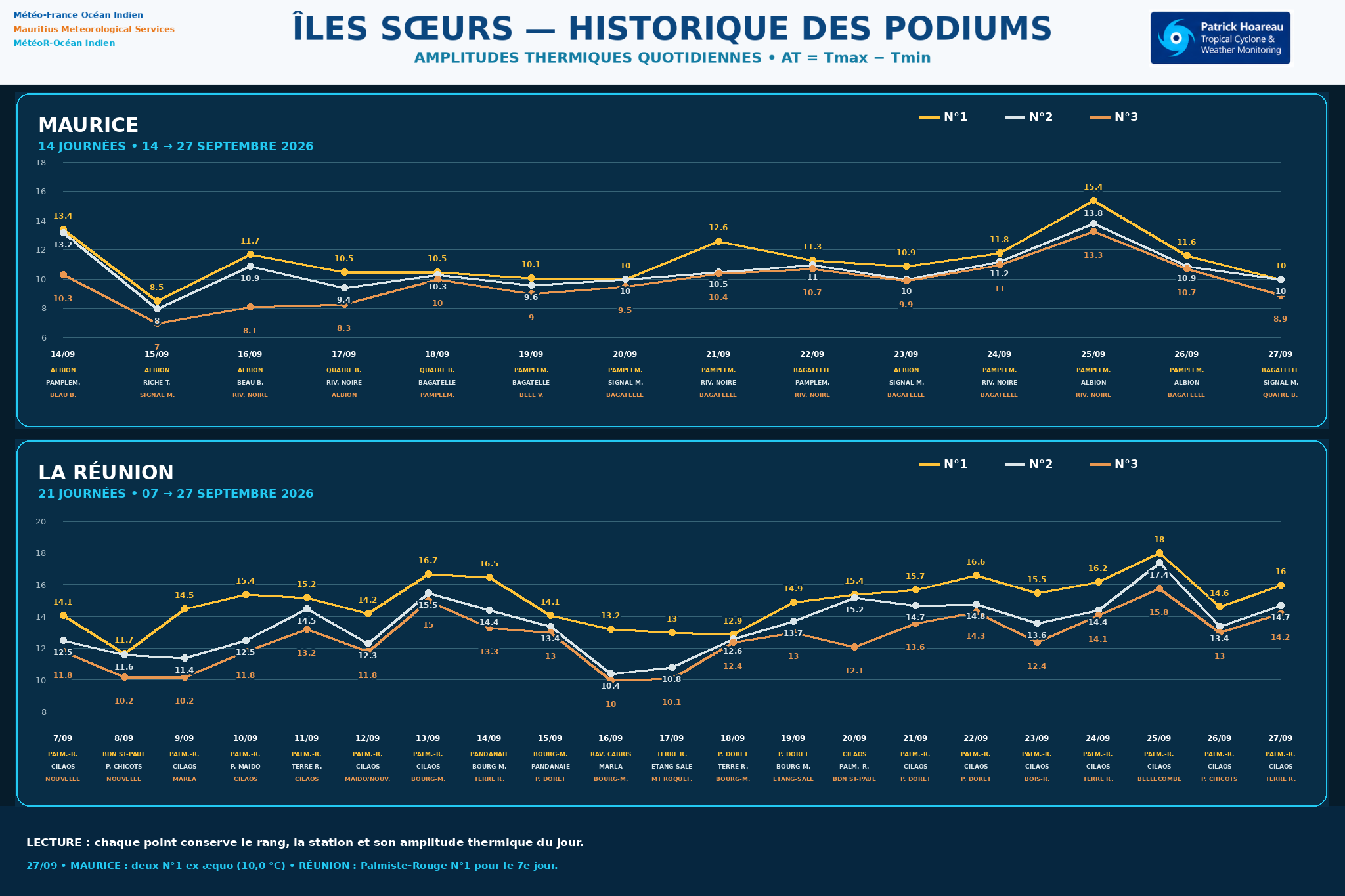 ILES SOEURS: Maurice/Réunion/Rodrigues/Agaléga/Tromelin: relevés & analyses climatologiques du 27/09/26