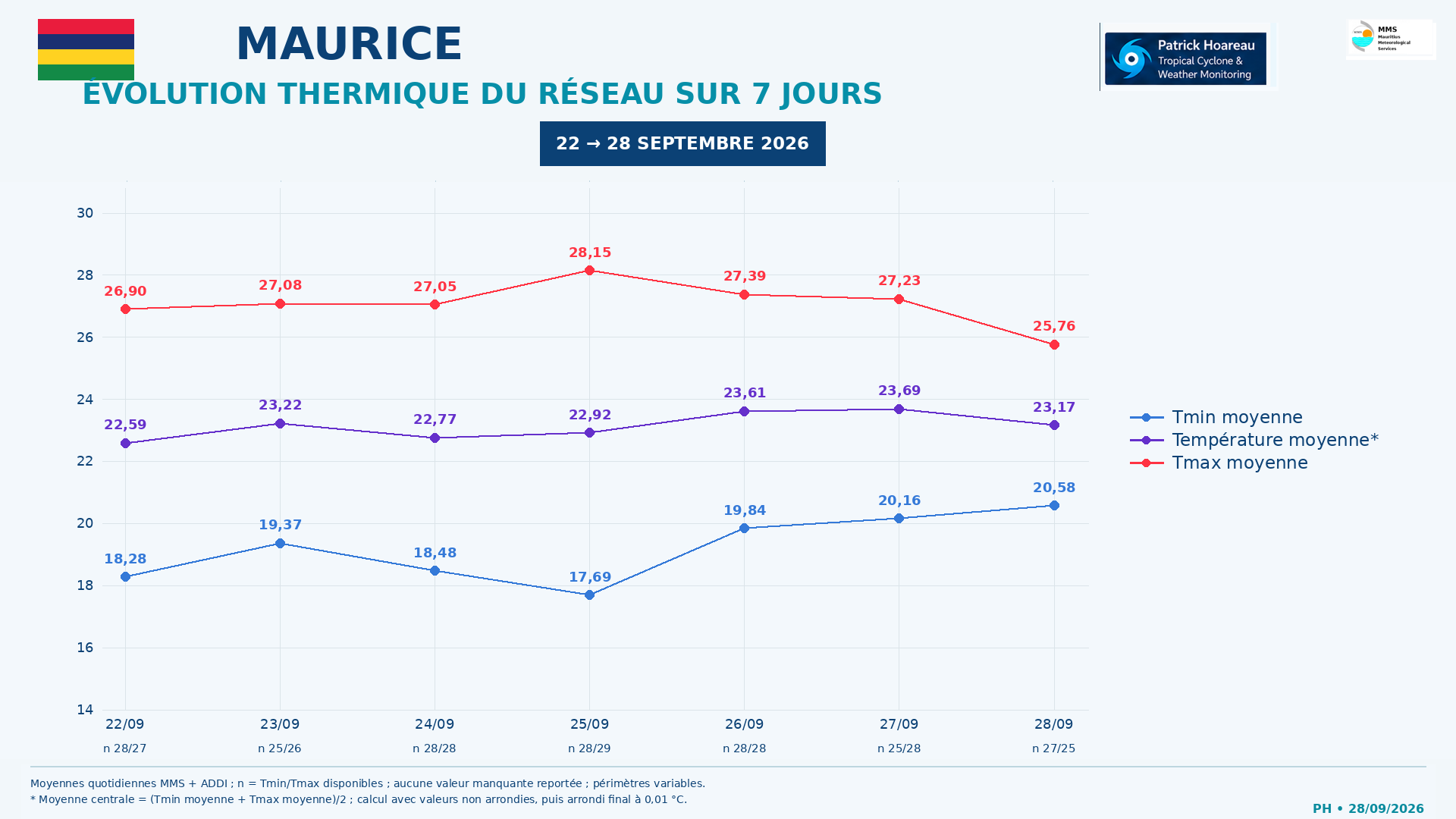 ILES SOEURS: Maurice/Réunion/Rodrigues/Agaléga/Tromelin: relevés & analyses climatologiques du 28/09/26 