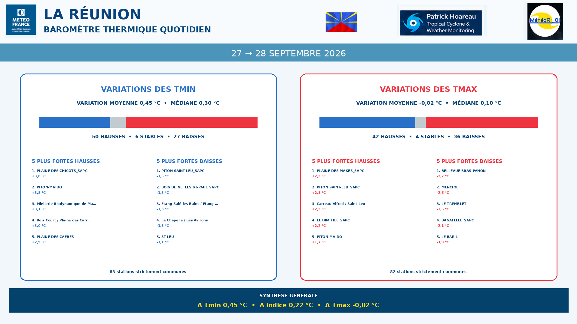 ILES SOEURS: Maurice/Réunion/Rodrigues/Agaléga/Tromelin: relevés & analyses climatologiques du 28/09/26 