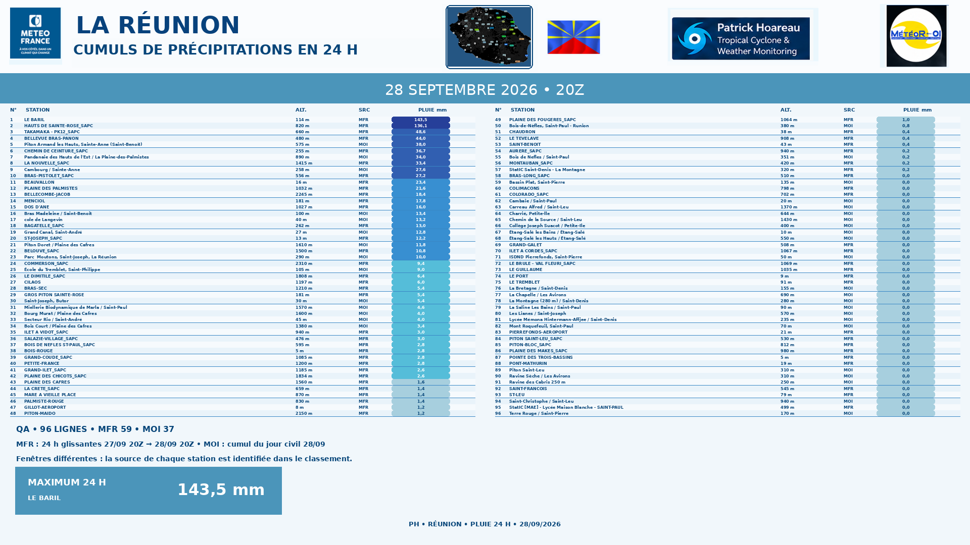 ILES SOEURS: Maurice/Réunion/Rodrigues/Agaléga/Tromelin: relevés & analyses climatologiques du 28/09/26 