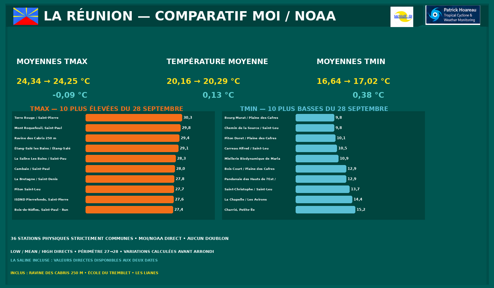 ILES SOEURS: Maurice/Réunion/Rodrigues/Agaléga/Tromelin: relevés & analyses climatologiques du 28/09/26 